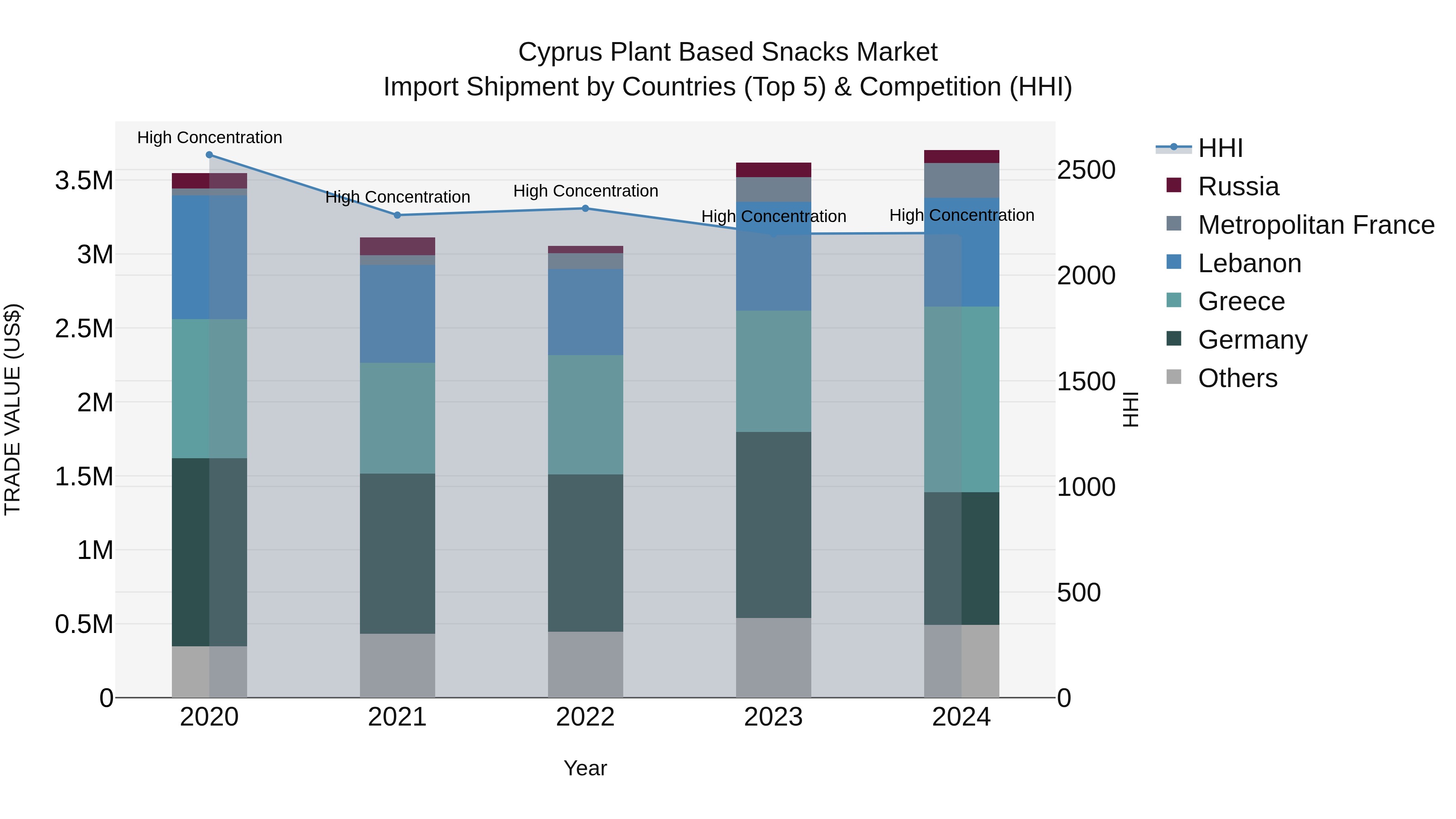Cyprus Plant Based Snacks Market Import Shipment by Countries (Top 5) & Competition (HHI)