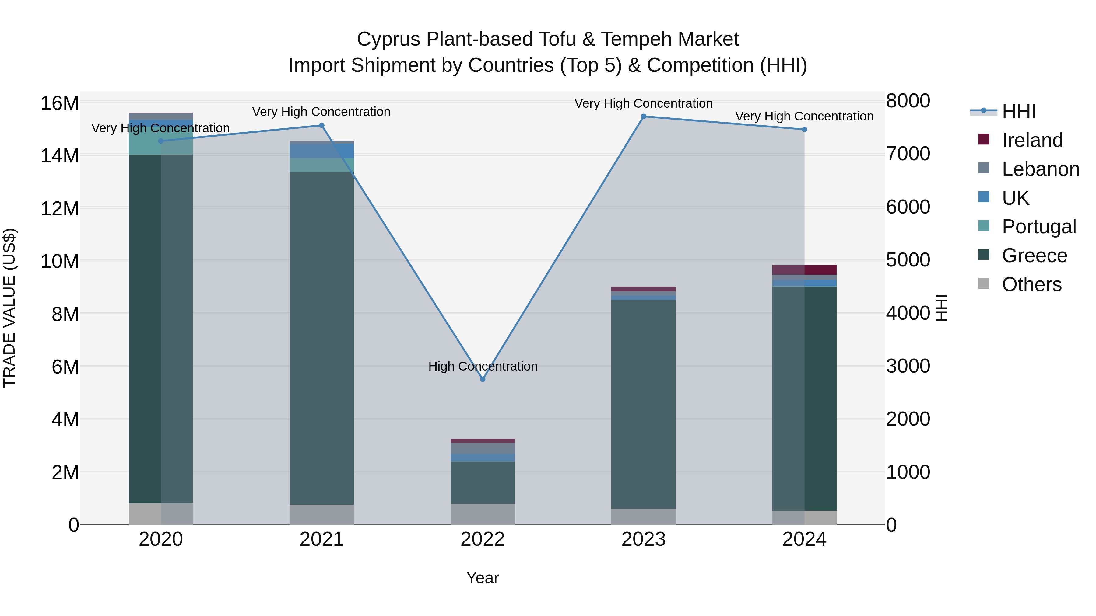 Cyprus Plant-based Tofu & Tempeh Market Import Shipment by Countries (Top 5) & Competition (HHI)
