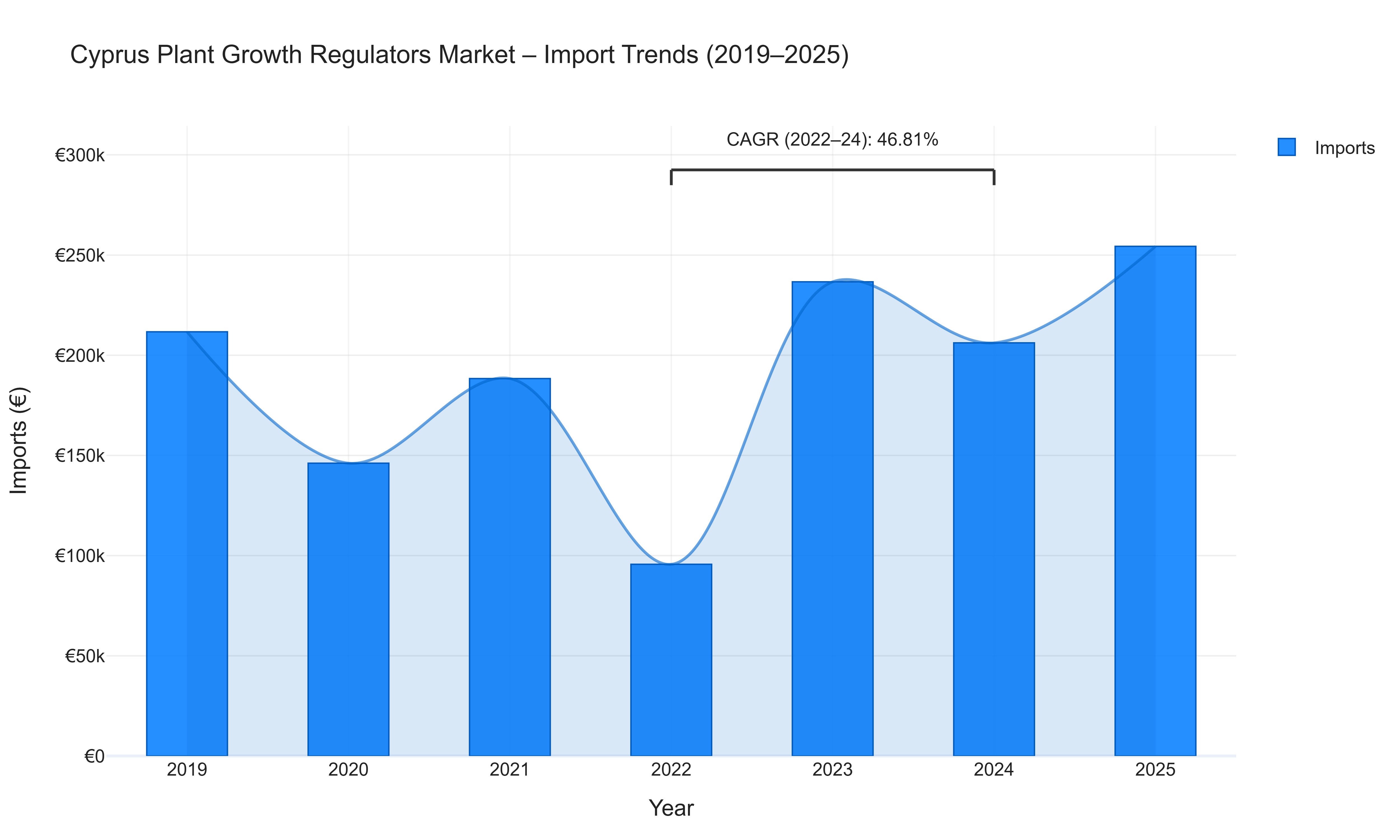 Cyprus Plant Growth Regulators Market - Import Trends (2019-2025)