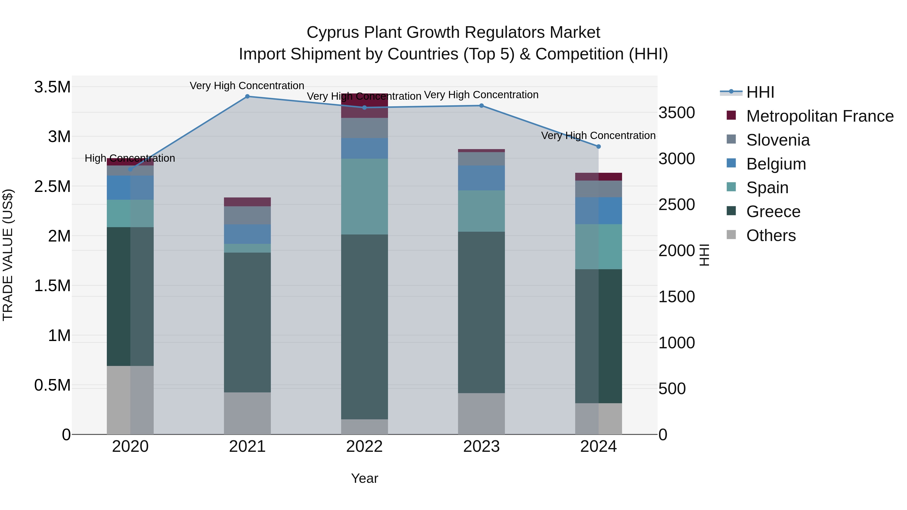 Cyprus Plant Growth Regulators Market Import Shipment by Countries (Top 5) & Competition (HHI)
