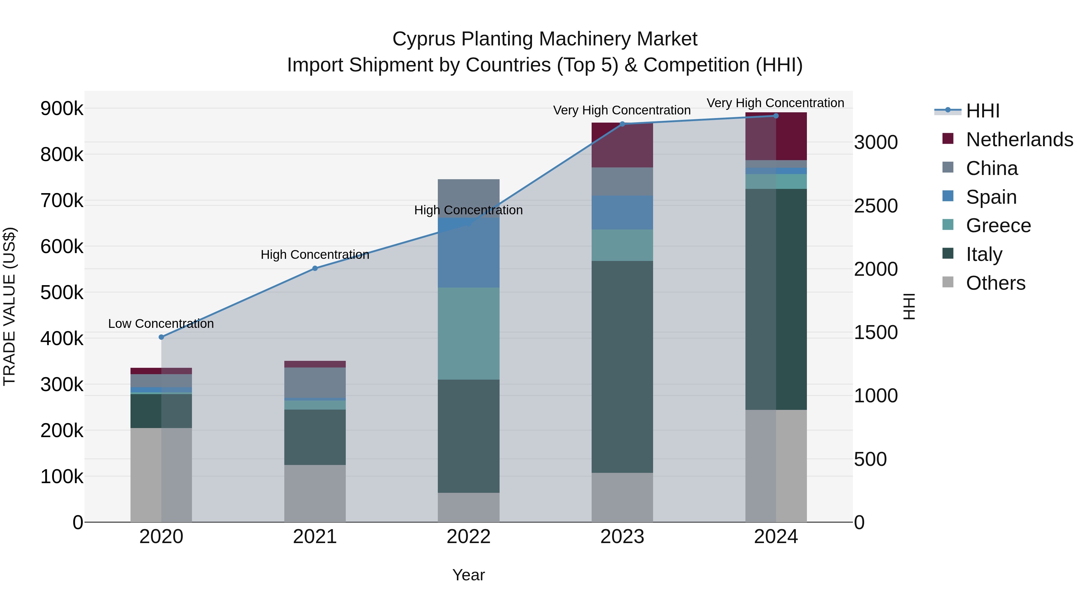 Cyprus Planting Machinery Market Import Shipment by Countries (Top 5) & Competition (HHI)