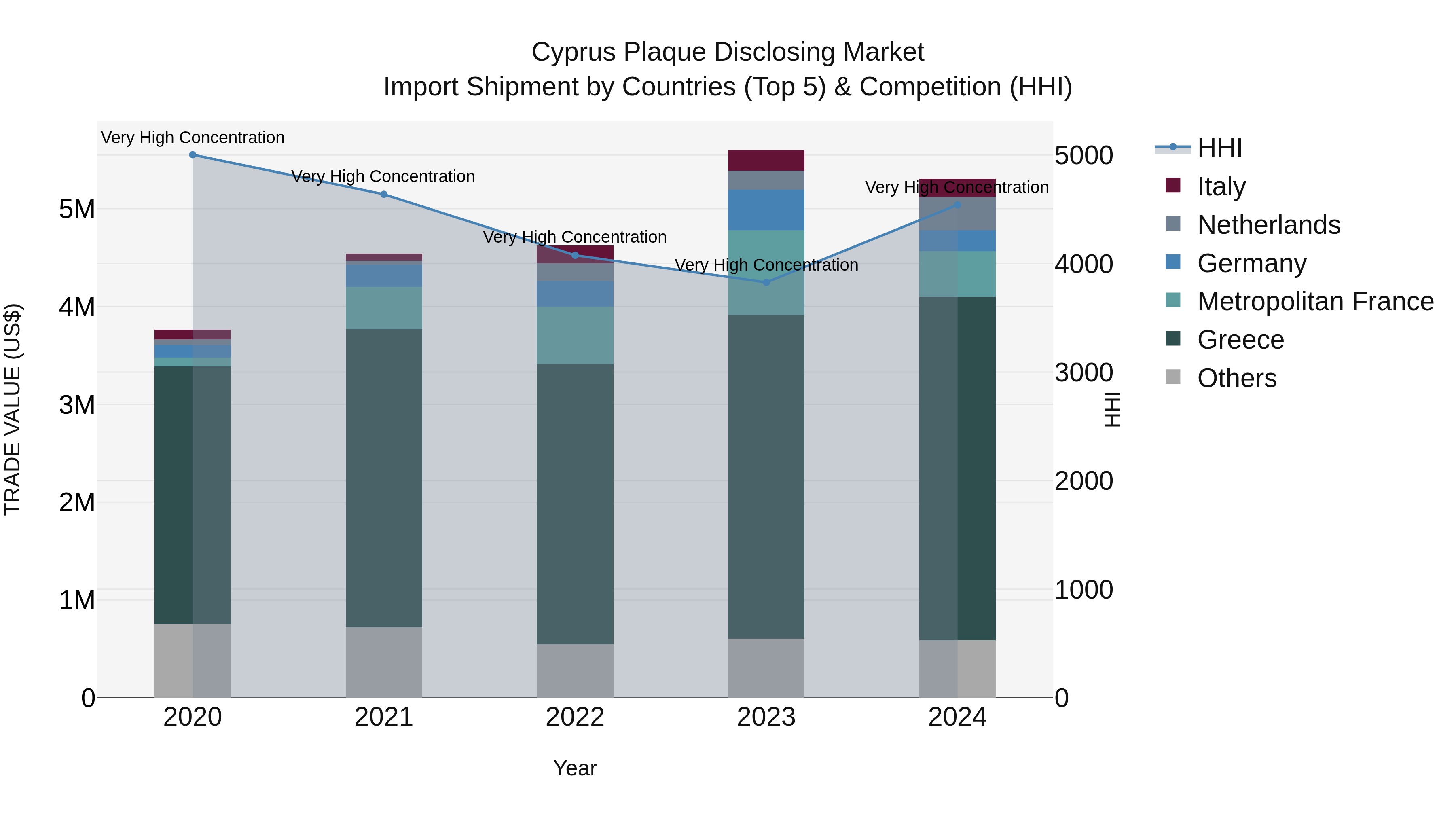 Cyprus Plaque Disclosing Market Import Shipment by Countries (Top 5) & Competition (HHI)