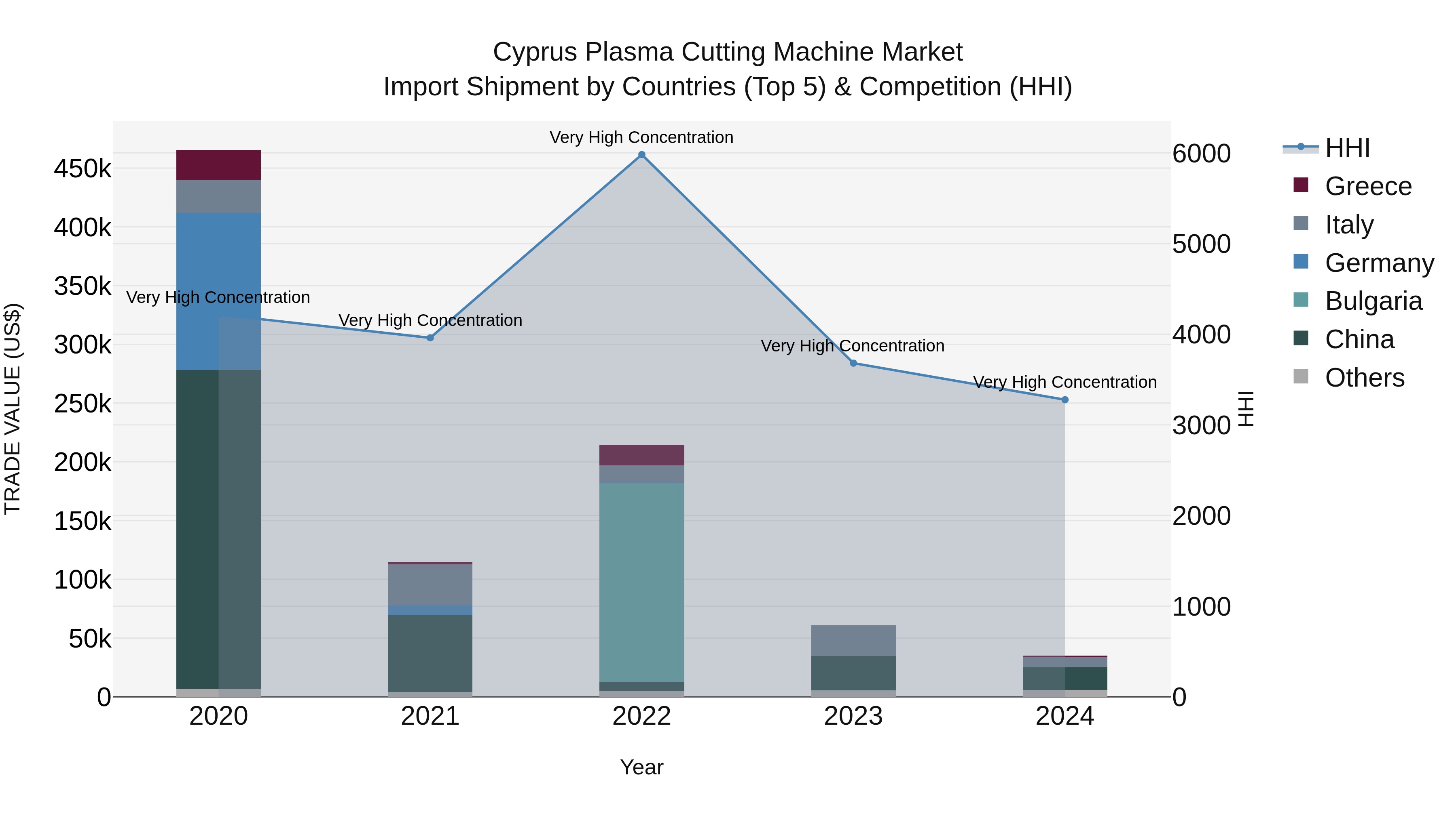 Cyprus Plasma Cutting Machine Market Import Shipment by Countries (Top 5) & Competition (HHI)