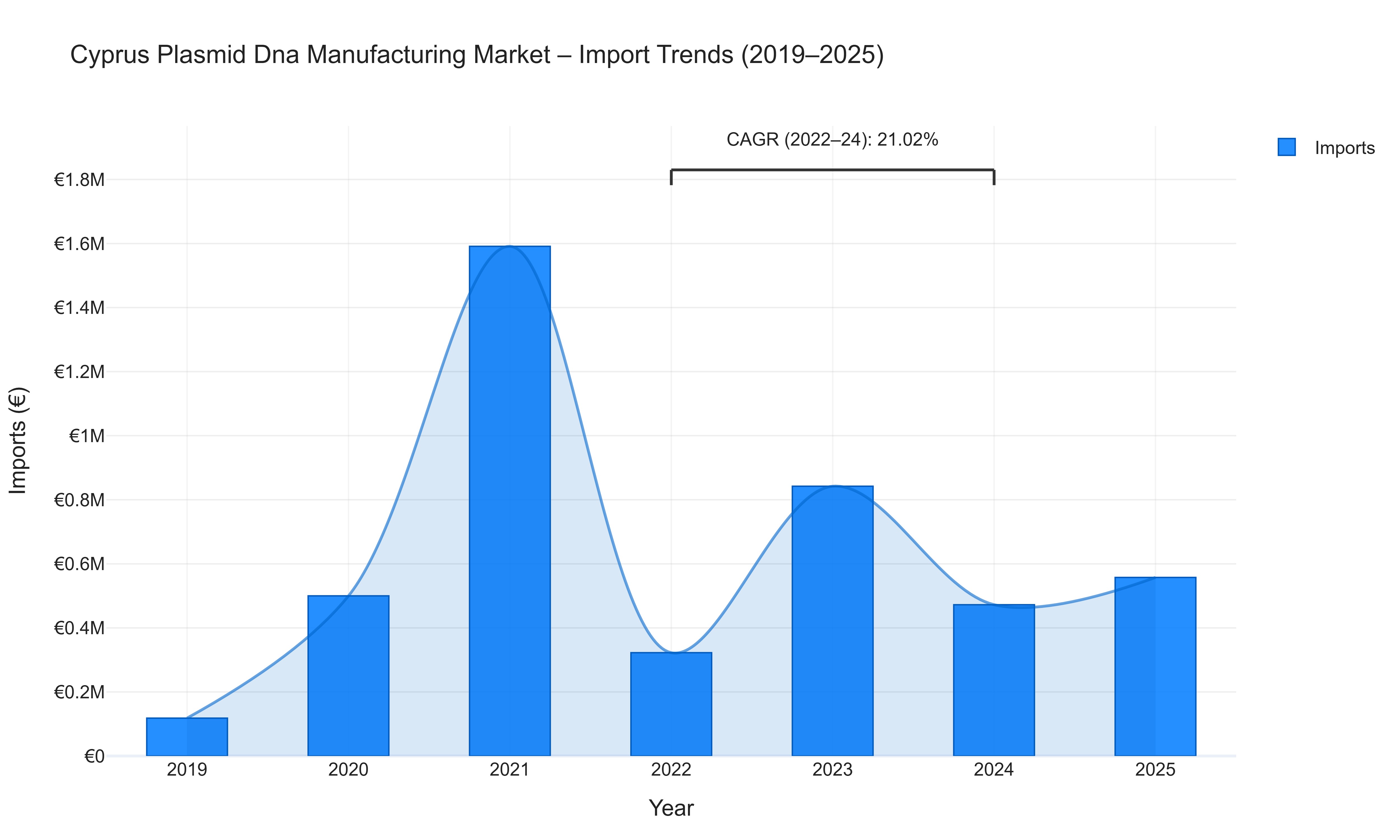 Cyprus Plasmid Dna Manufacturing Market - Import Trends (2019-2025)