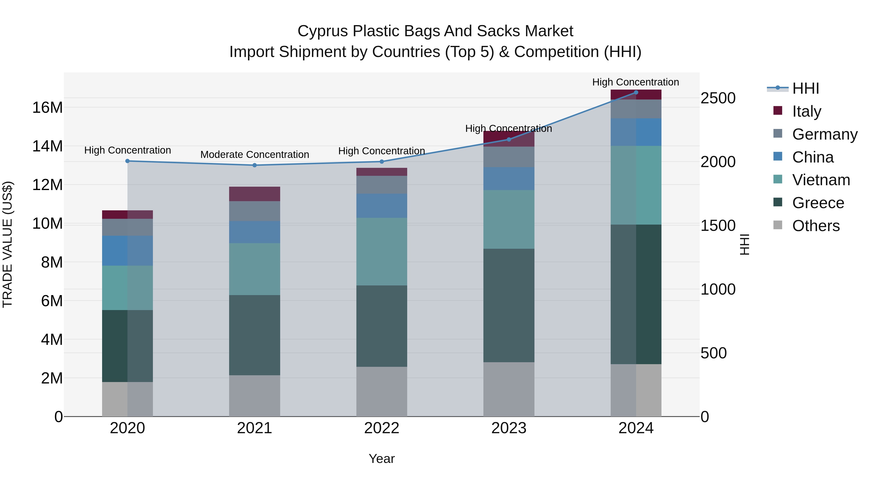 Cyprus Plastic Bags And Sacks Market Import Shipment by Countries (Top 5) & Competition (HHI)