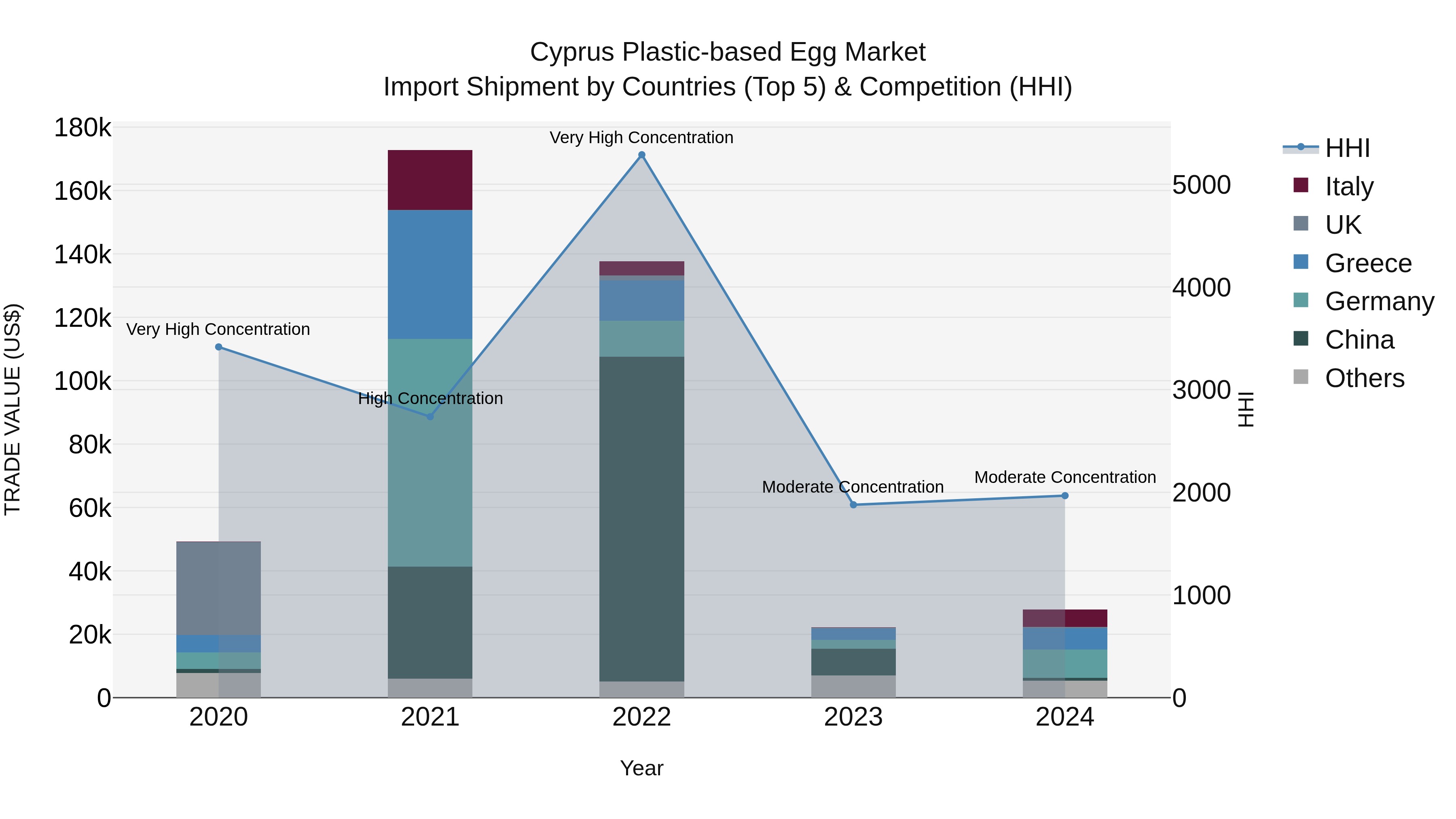 Cyprus Plastic-based Egg Market Import Shipment by Countries (Top 5) & Competition (HHI)