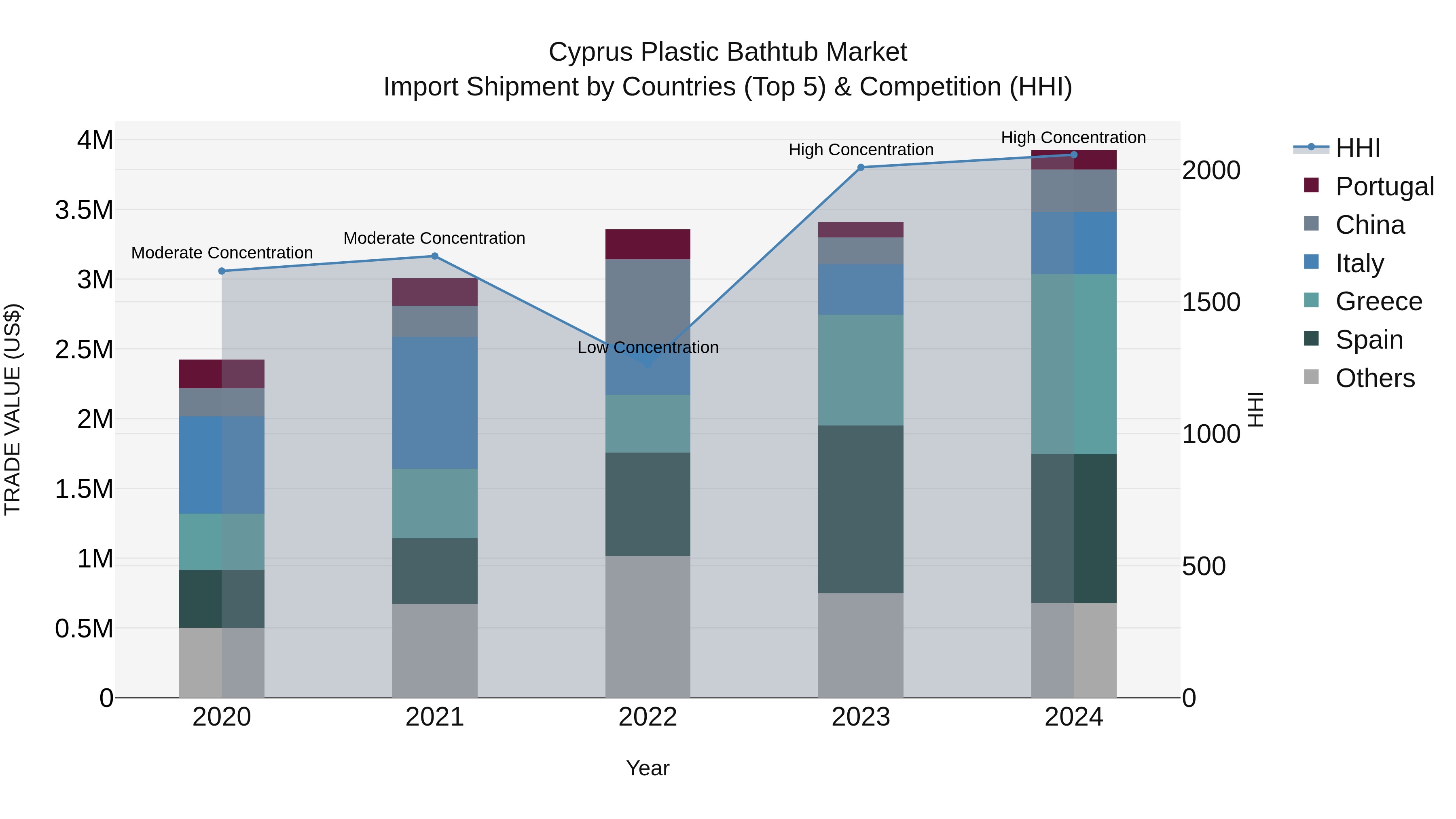 Cyprus Plastic Bathtub Market Import Shipment by Countries (Top 5) & Competition (HHI)