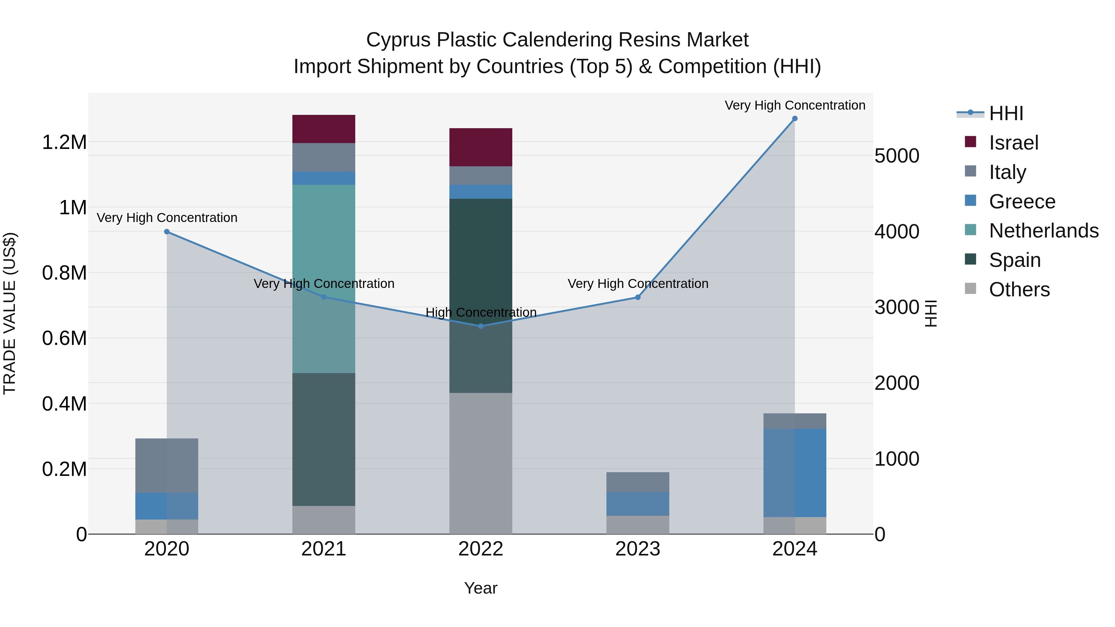 Cyprus Plastic Calendering Resins Market Import Shipment by Countries (Top 5) & Competition (HHI)