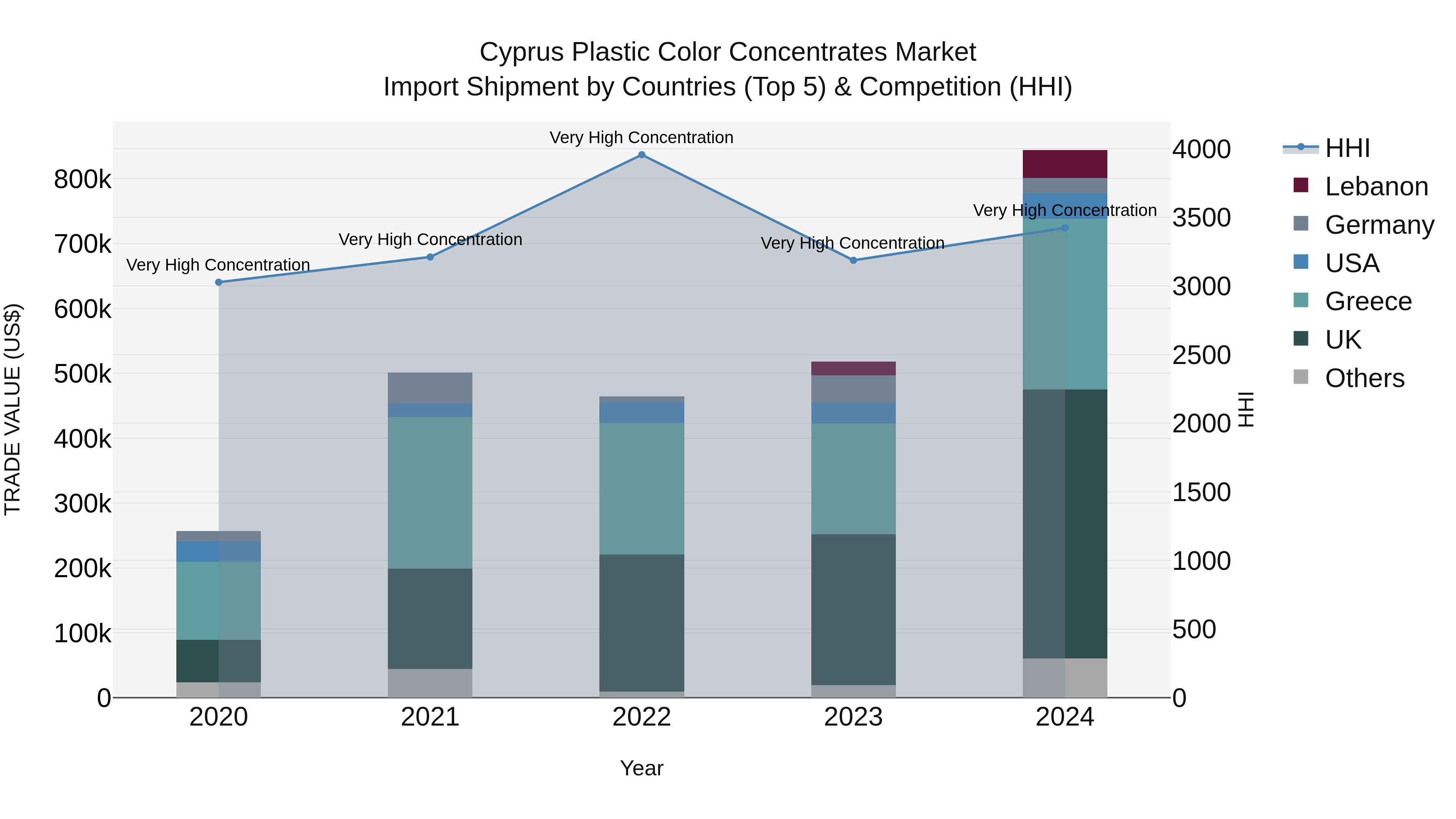 Cyprus Plastic Color Concentrates Market Import Shipment by Countries (Top 5) & Competition (HHI)