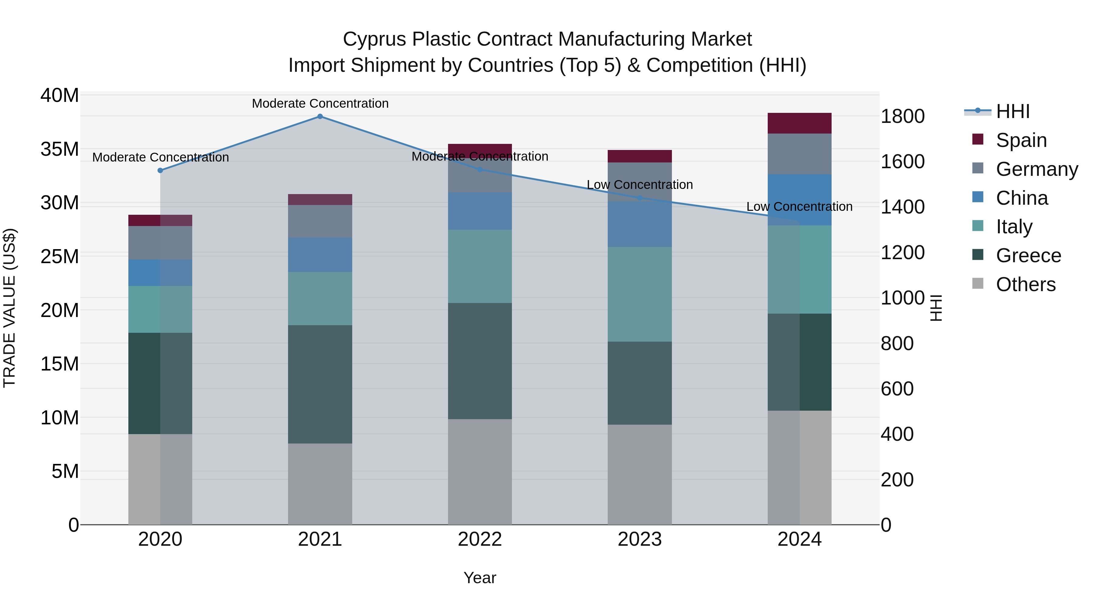 Cyprus Plastic Contract Manufacturing Market Import Shipment by Countries (Top 5) & Competition (HHI)