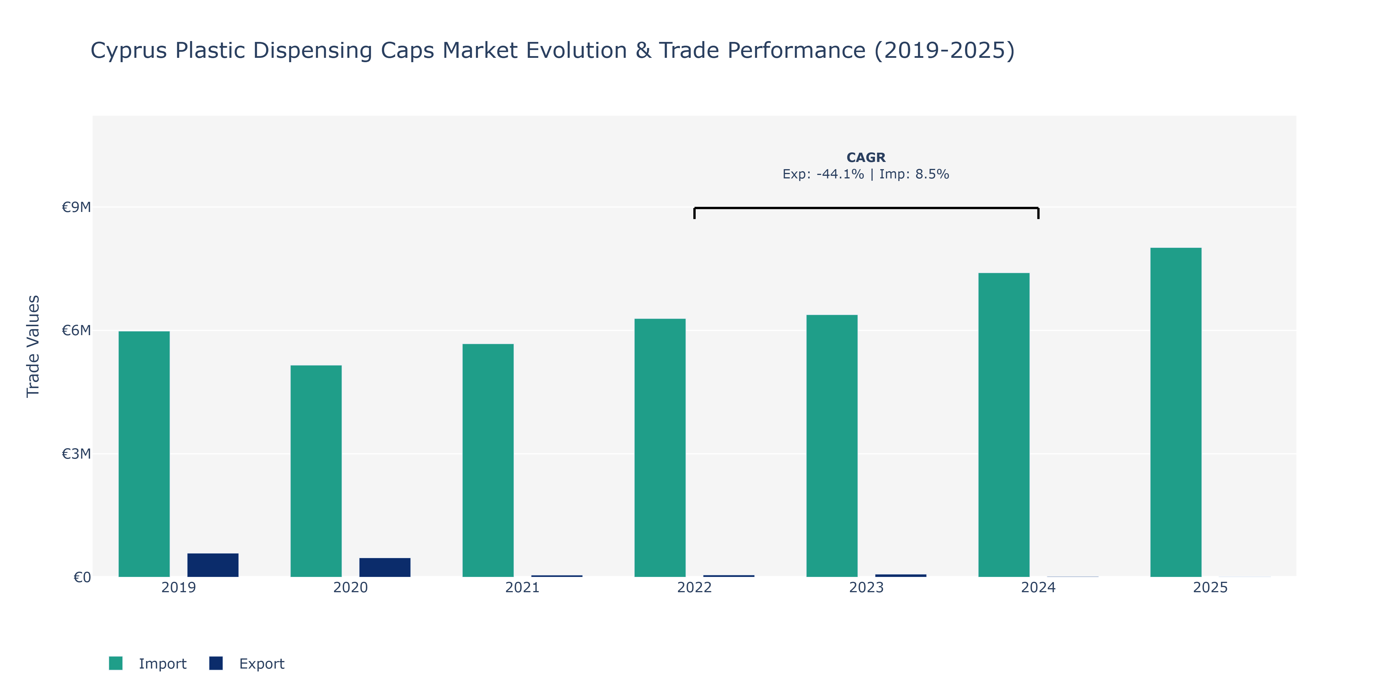 Cyprus Plastic Dispensing Caps Market: Production & Trade Performance (2019-2025)