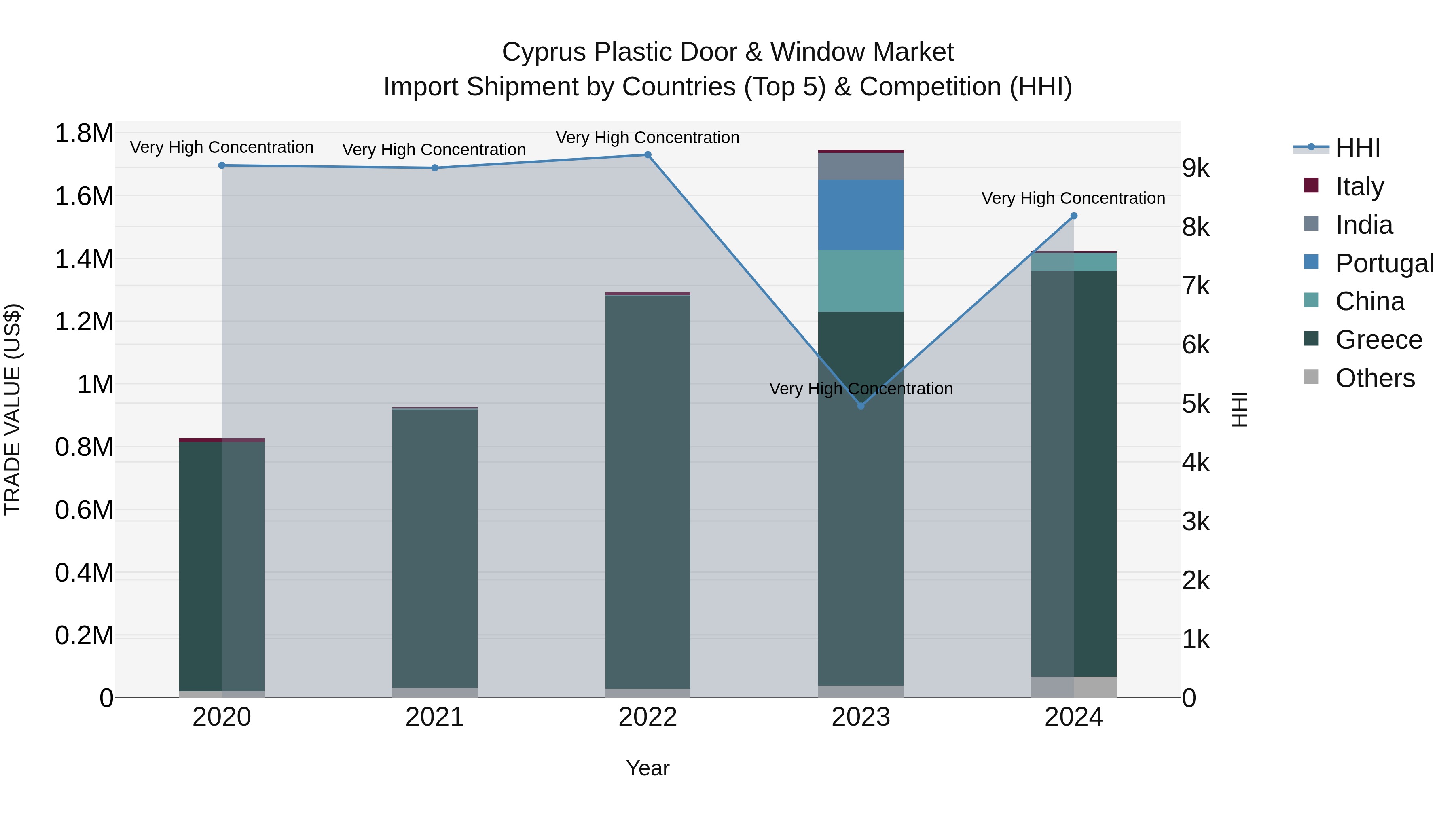 Cyprus Plastic Door & Window Market Import Shipment by Countries (Top 5) & Competition (HHI)