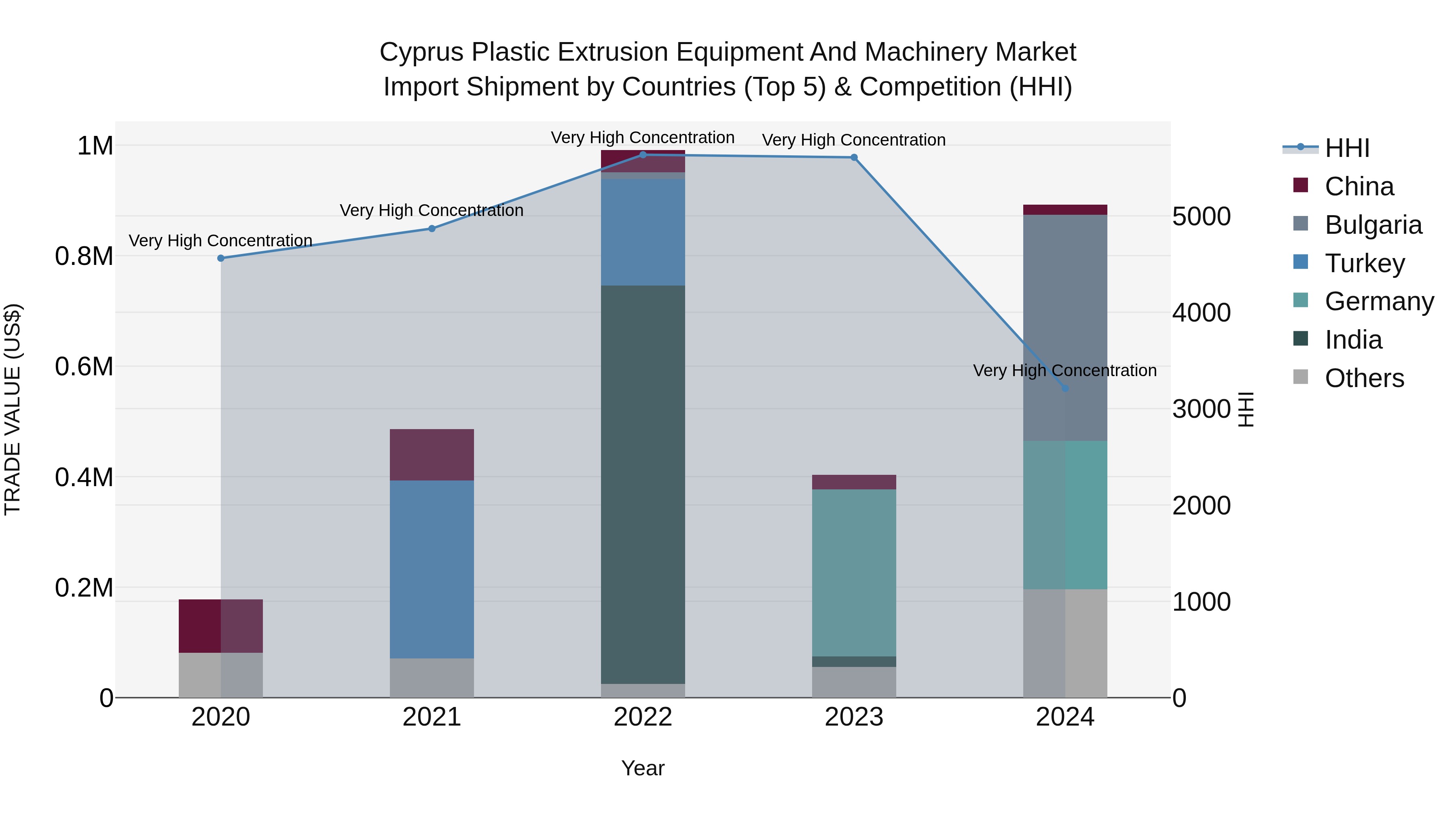 Cyprus Plastic Extrusion Equipment And Machinery Market Import Shipment by Countries (Top 5) & Competition (HHI)