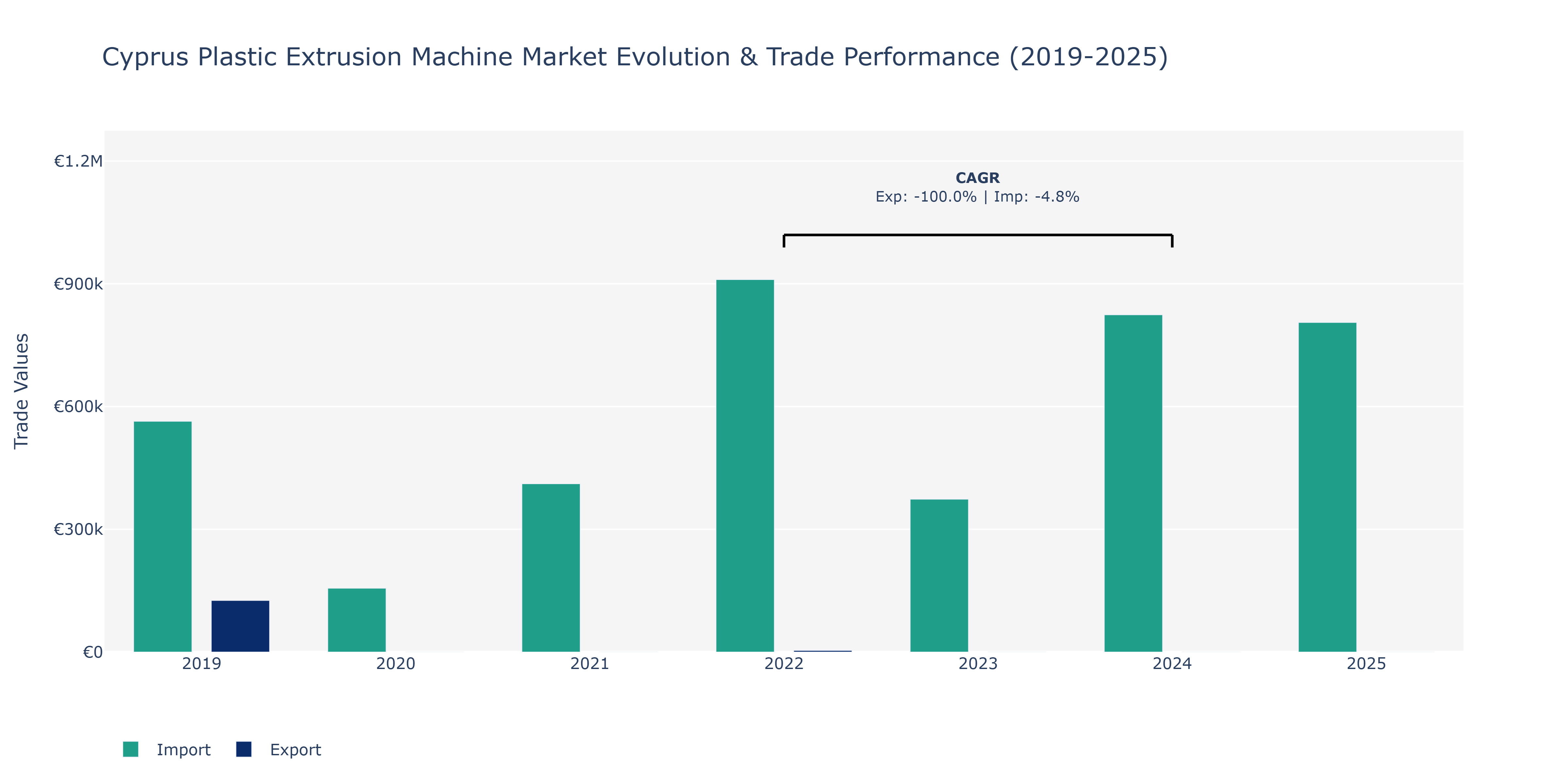 Cyprus Plastic Extrusion Machine Market: Production & Trade Performance (2019-2025)