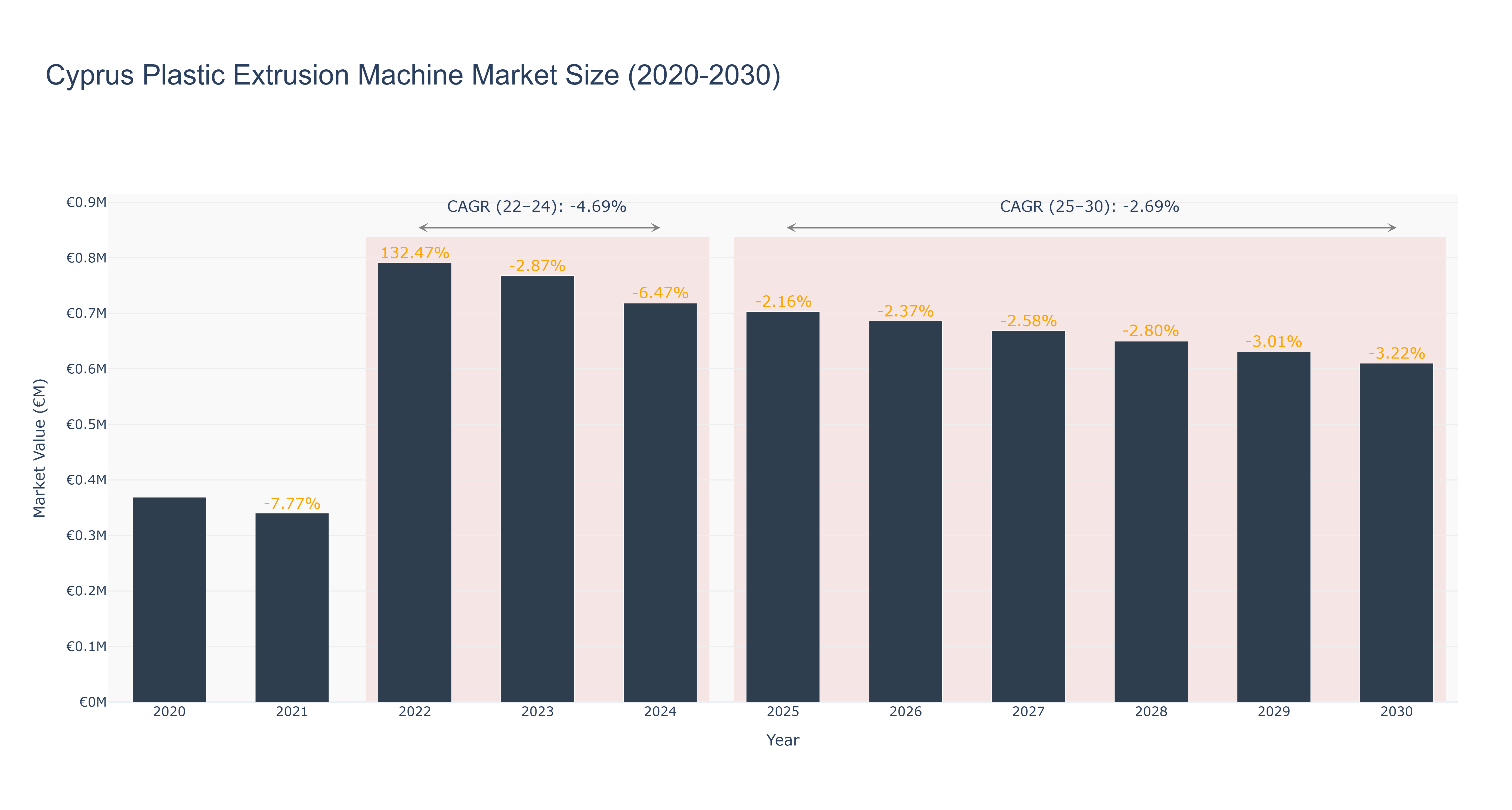 Cyprus Plastic Extrusion Machine Market Size (2020-2030)