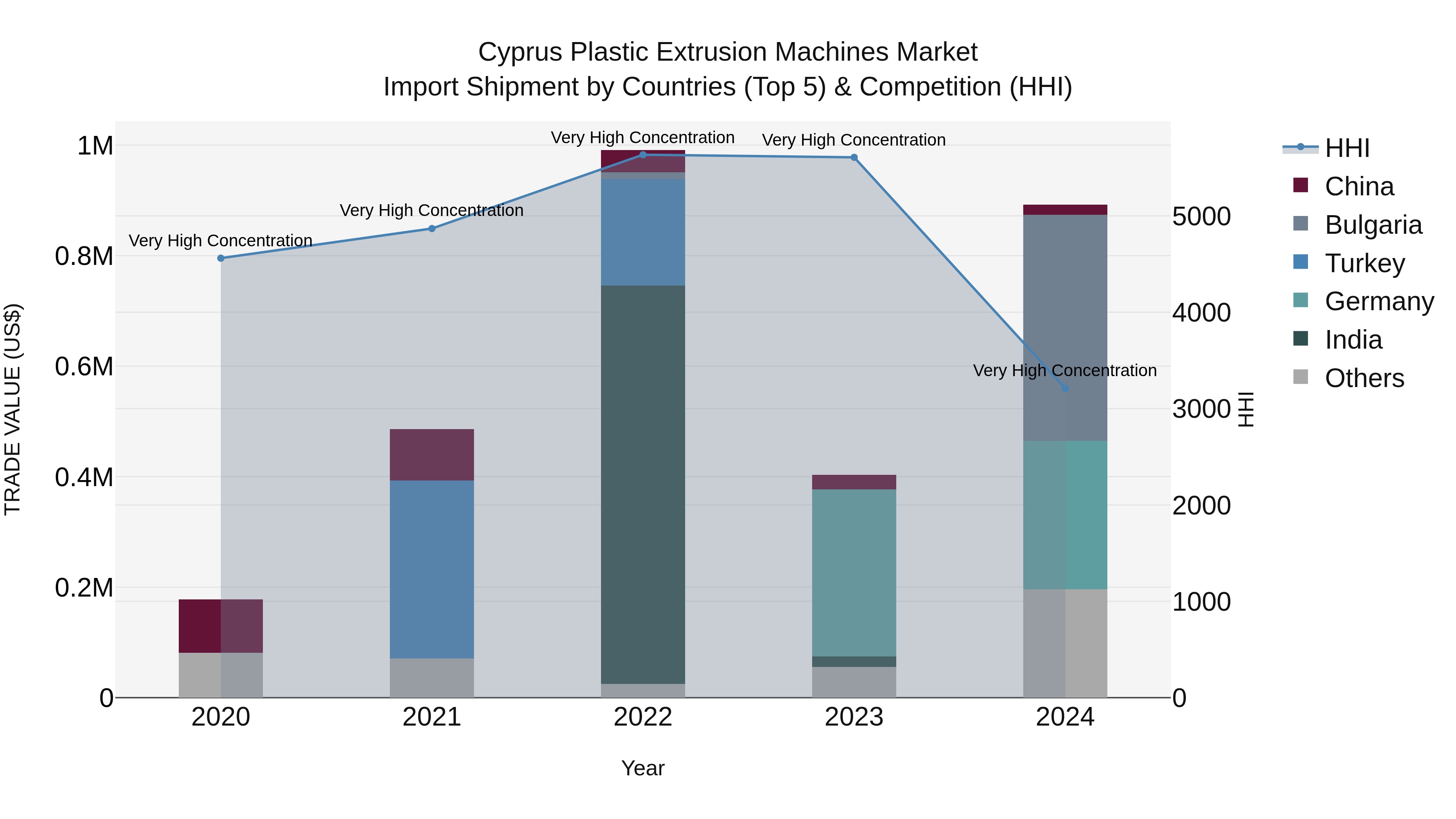 Cyprus Plastic Extrusion Machines Market Import Shipment by Countries (Top 5) & Competition (HHI)