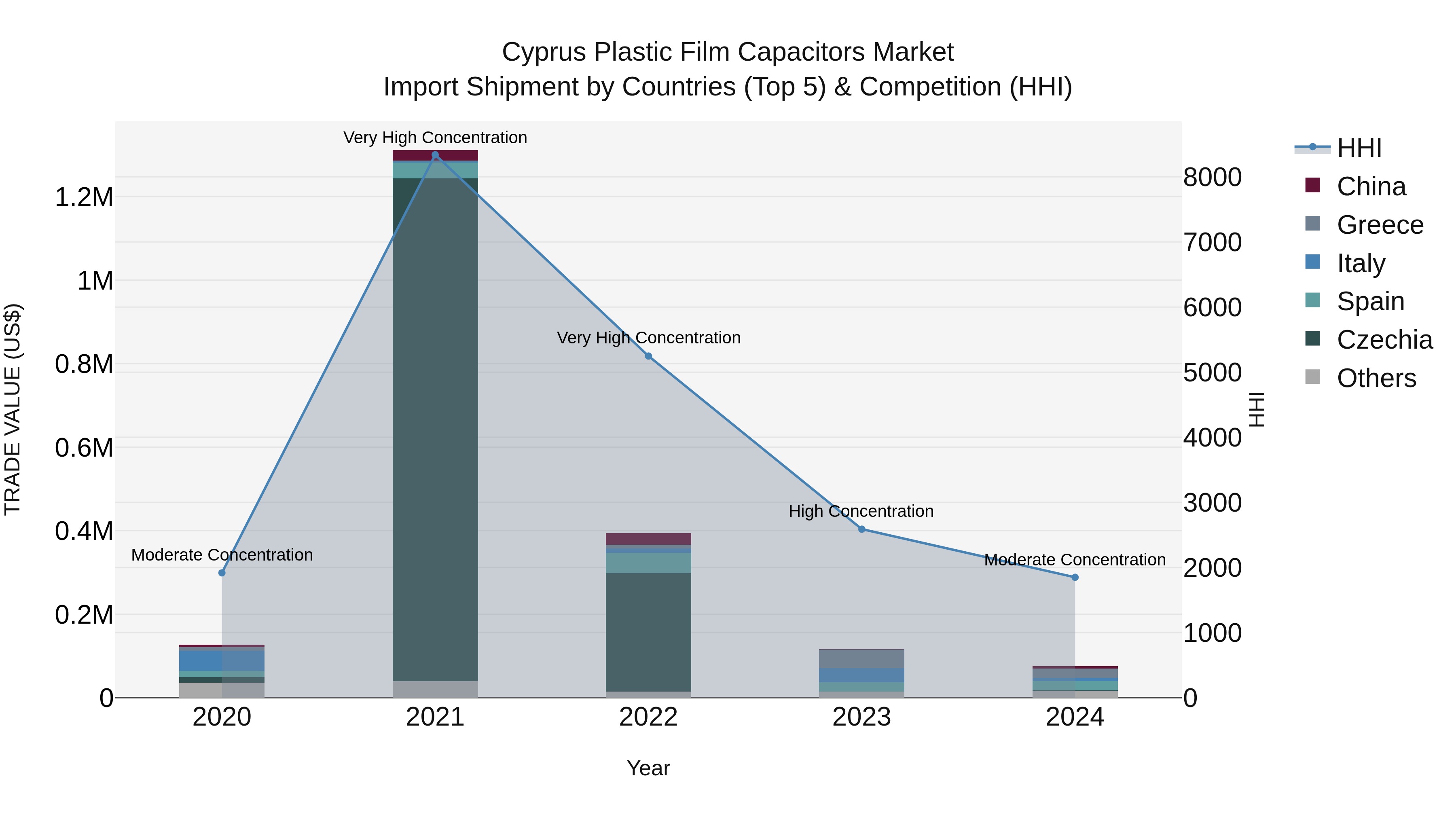 Cyprus Plastic Film Capacitors Market Import Shipment by Countries (Top 5) & Competition (HHI)