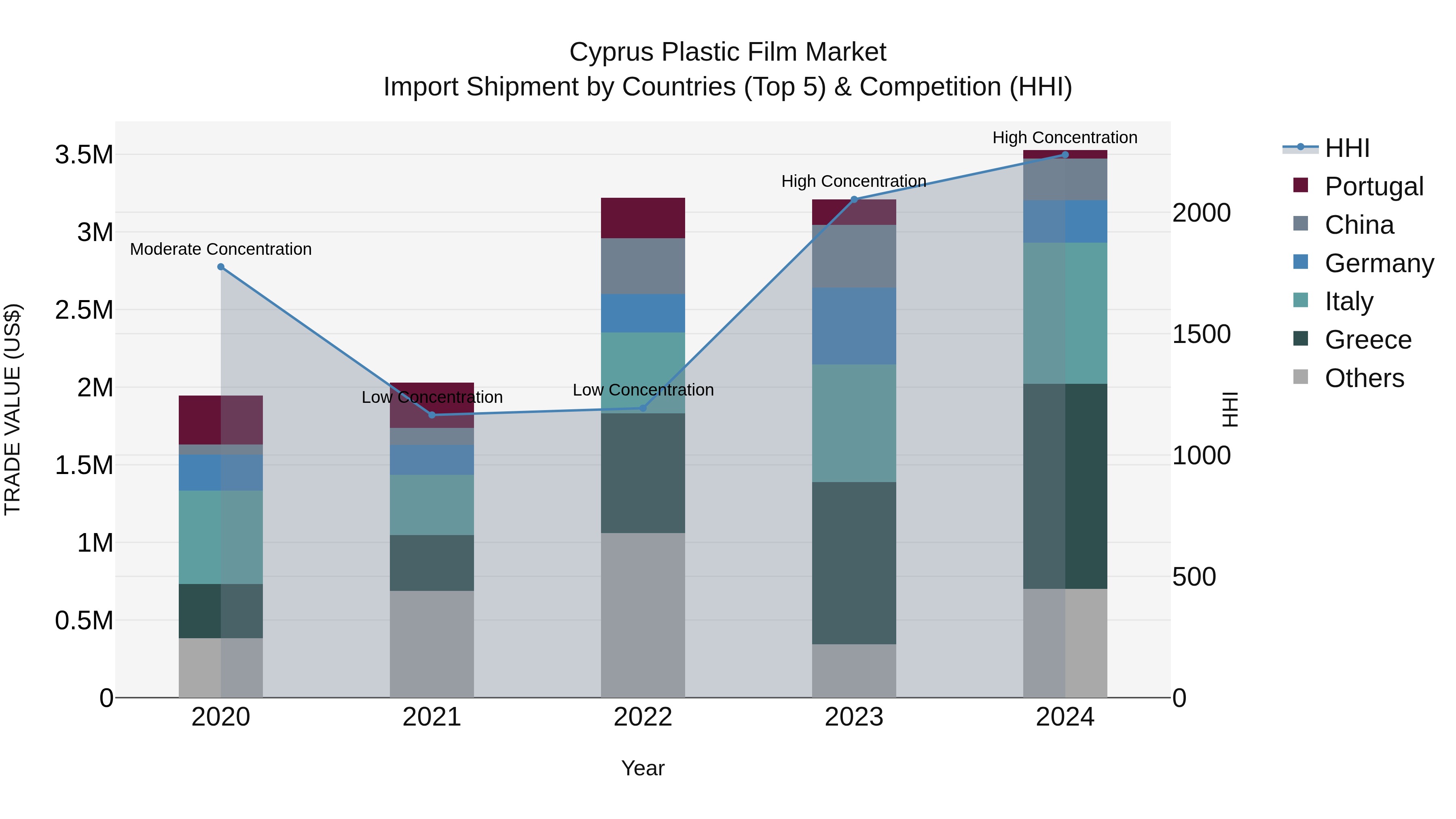 Cyprus Plastic Film Market Import Shipment by Countries (Top 5) & Competition (HHI)