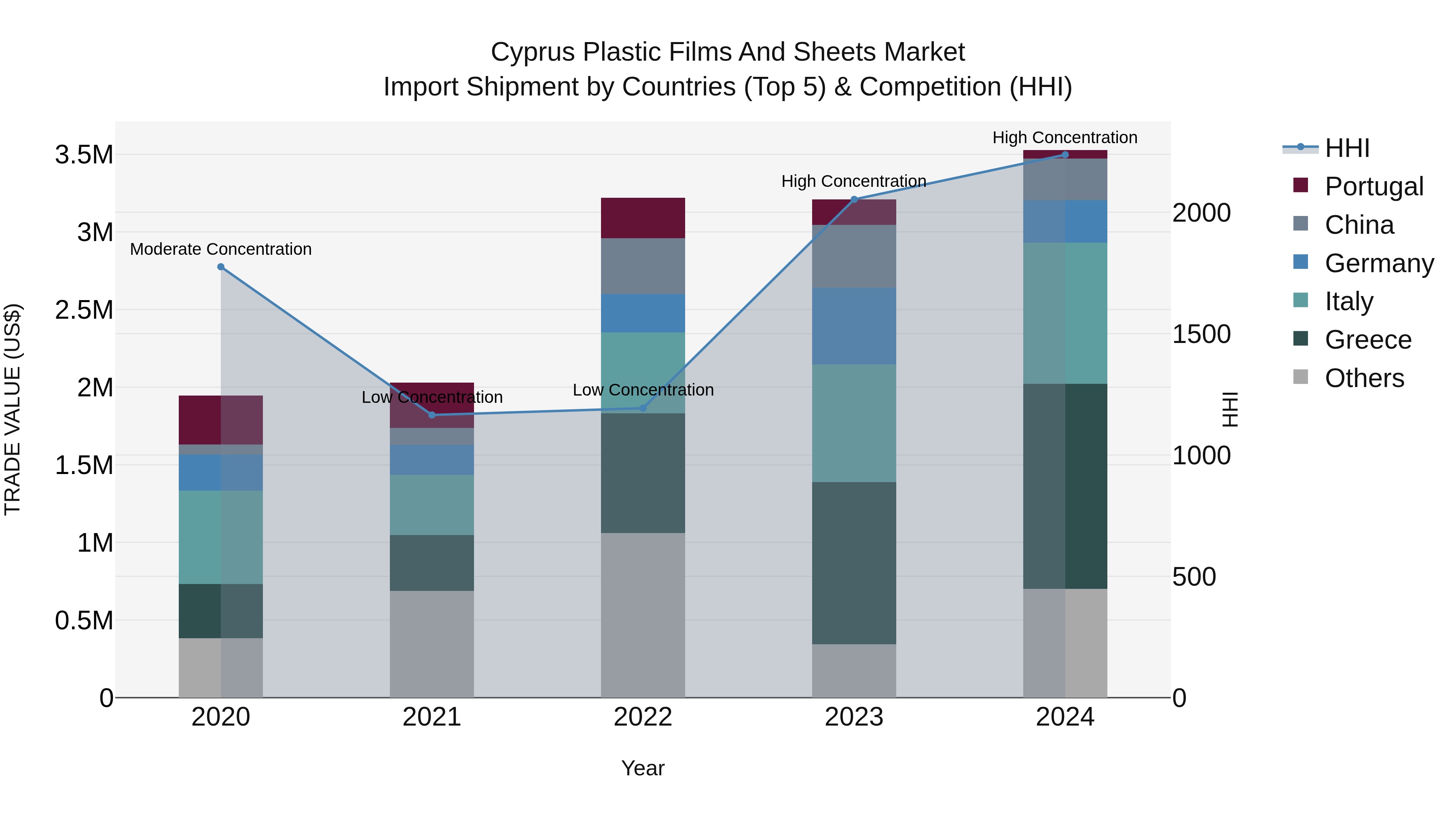 Cyprus Plastic Films And Sheets Market Import Shipment by Countries (Top 5) & Competition (HHI)
