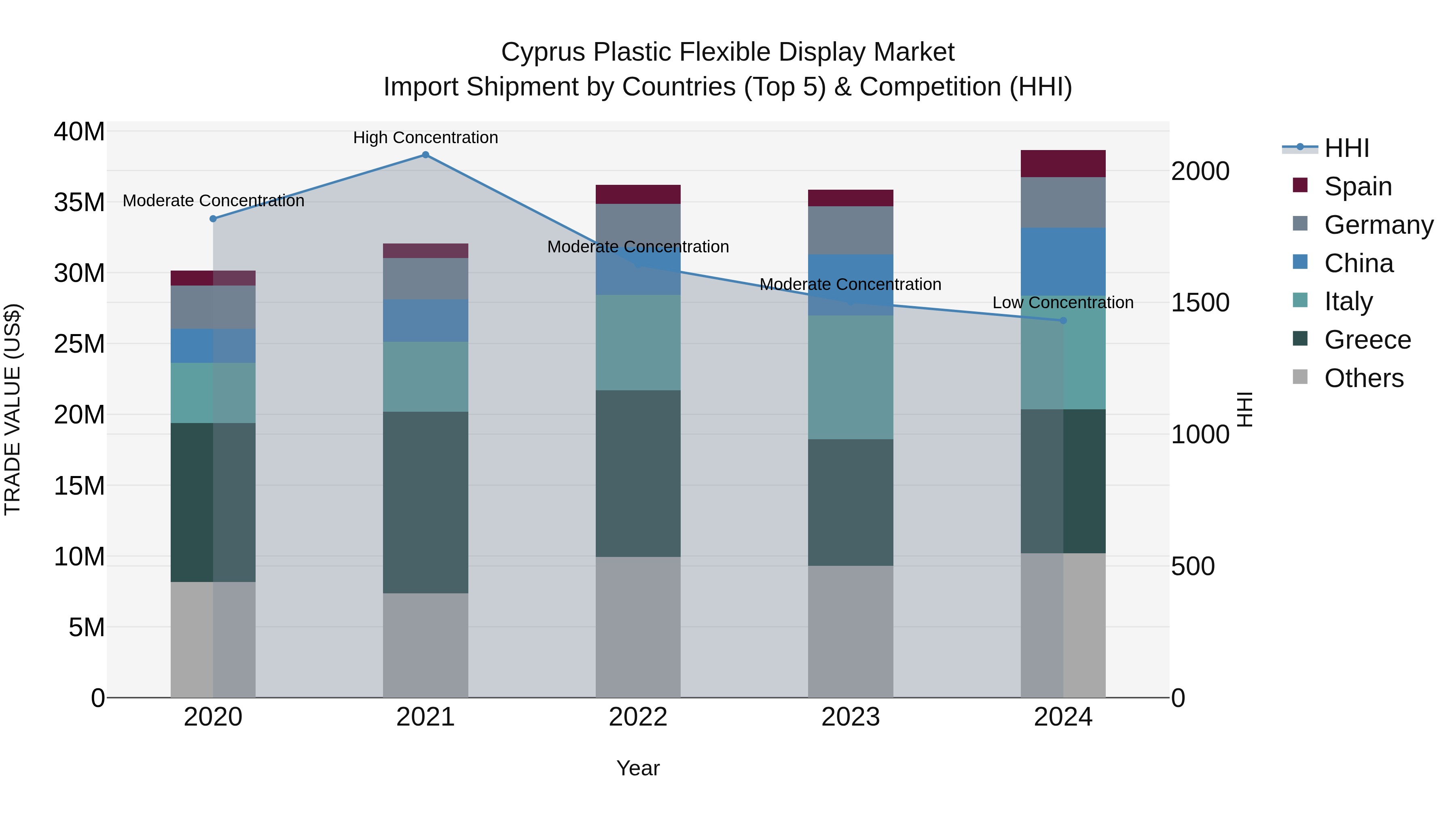 Cyprus Plastic Flexible Display Market Import Shipment by Countries (Top 5) & Competition (HHI)