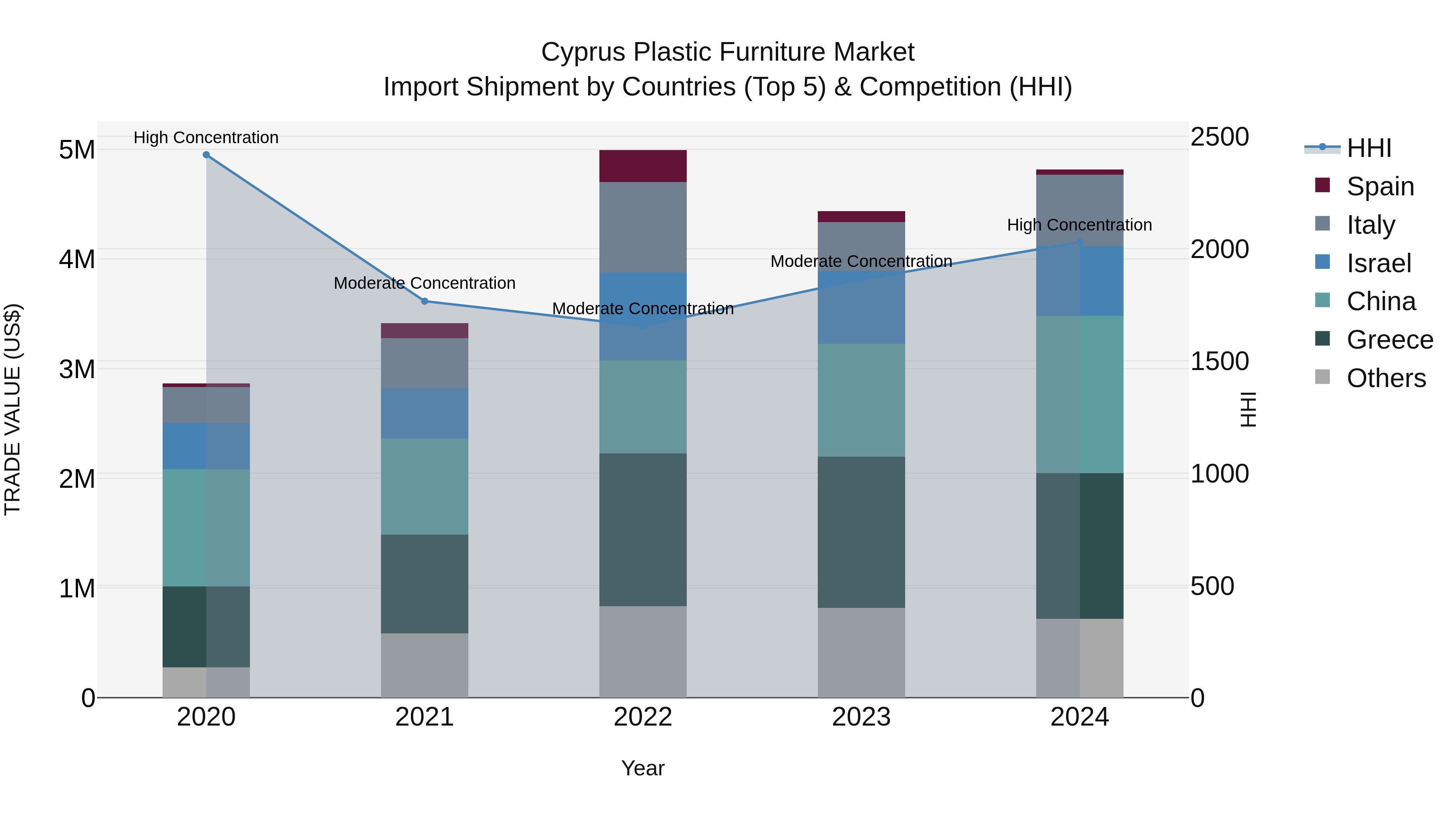 Cyprus Plastic Furniture Market Import Shipment by Countries (Top 5) & Competition (HHI)