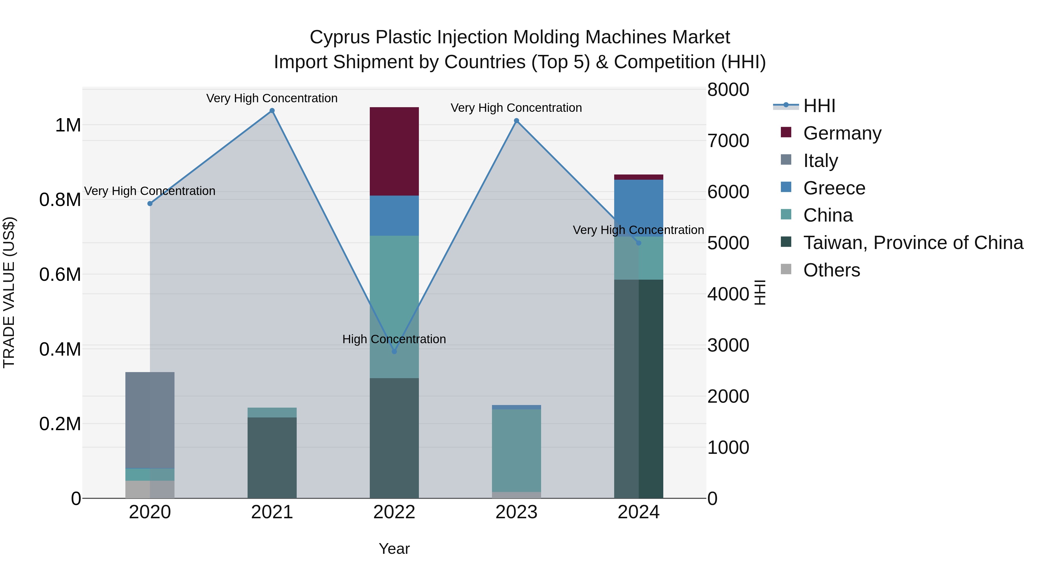 Cyprus Plastic Injection Molding Machines Market Import Shipment by Countries (Top 5) & Competition (HHI)