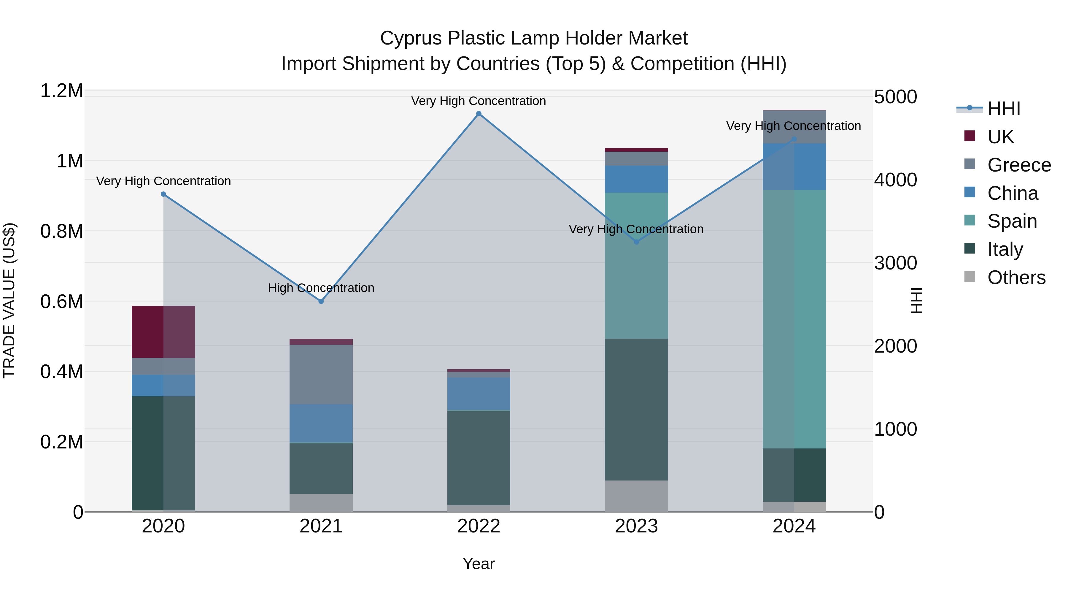 Cyprus Plastic Lamp Holder Market Import Shipment by Countries (Top 5) & Competition (HHI)