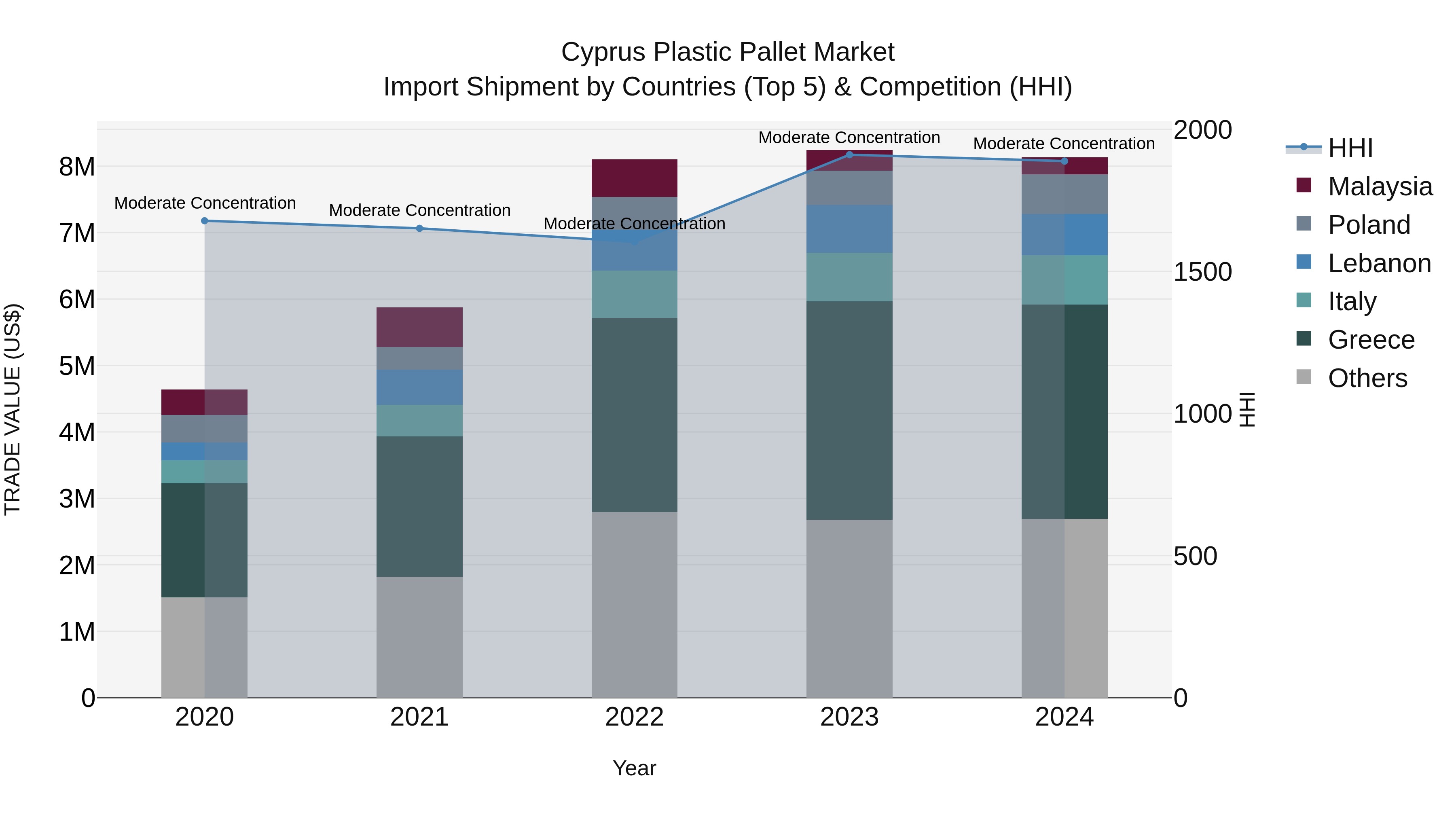 Cyprus Plastic Pallet Market Import Shipment by Countries (Top 5) & Competition (HHI)