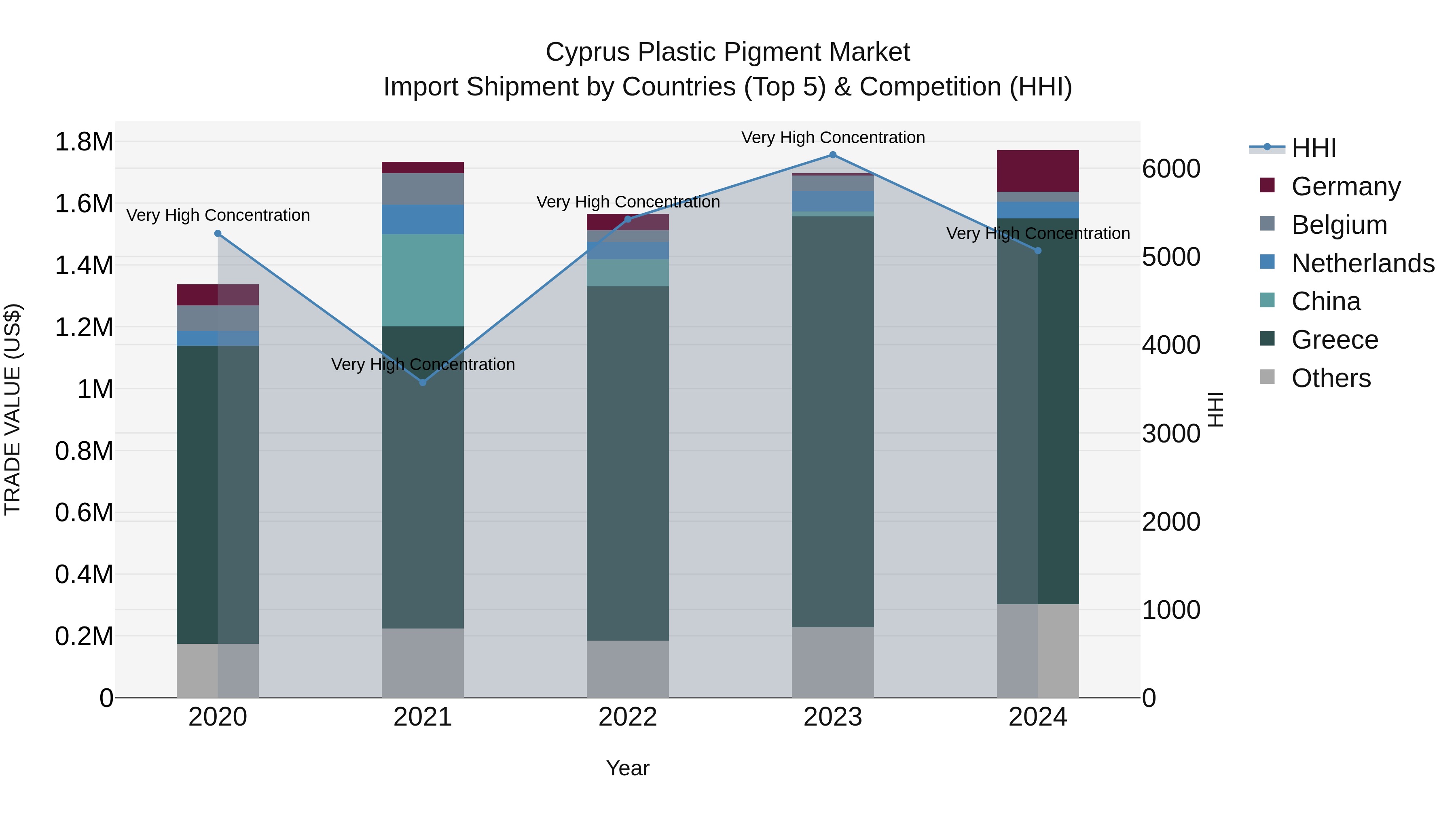 Cyprus Plastic Pigment Market Import Shipment by Countries (Top 5) & Competition (HHI)