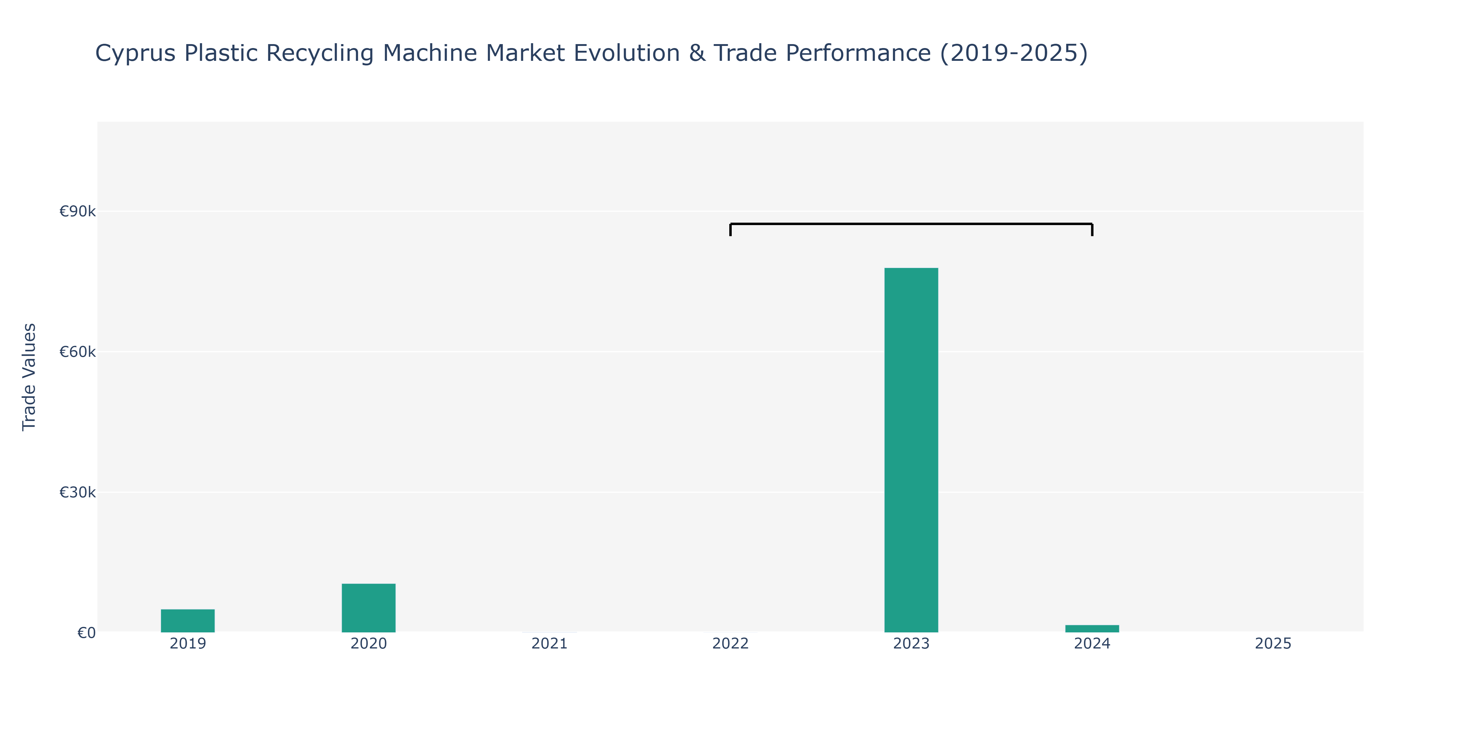 Cyprus Plastic Recycling Machine Market: Production & Trade Performance (2019-2025)