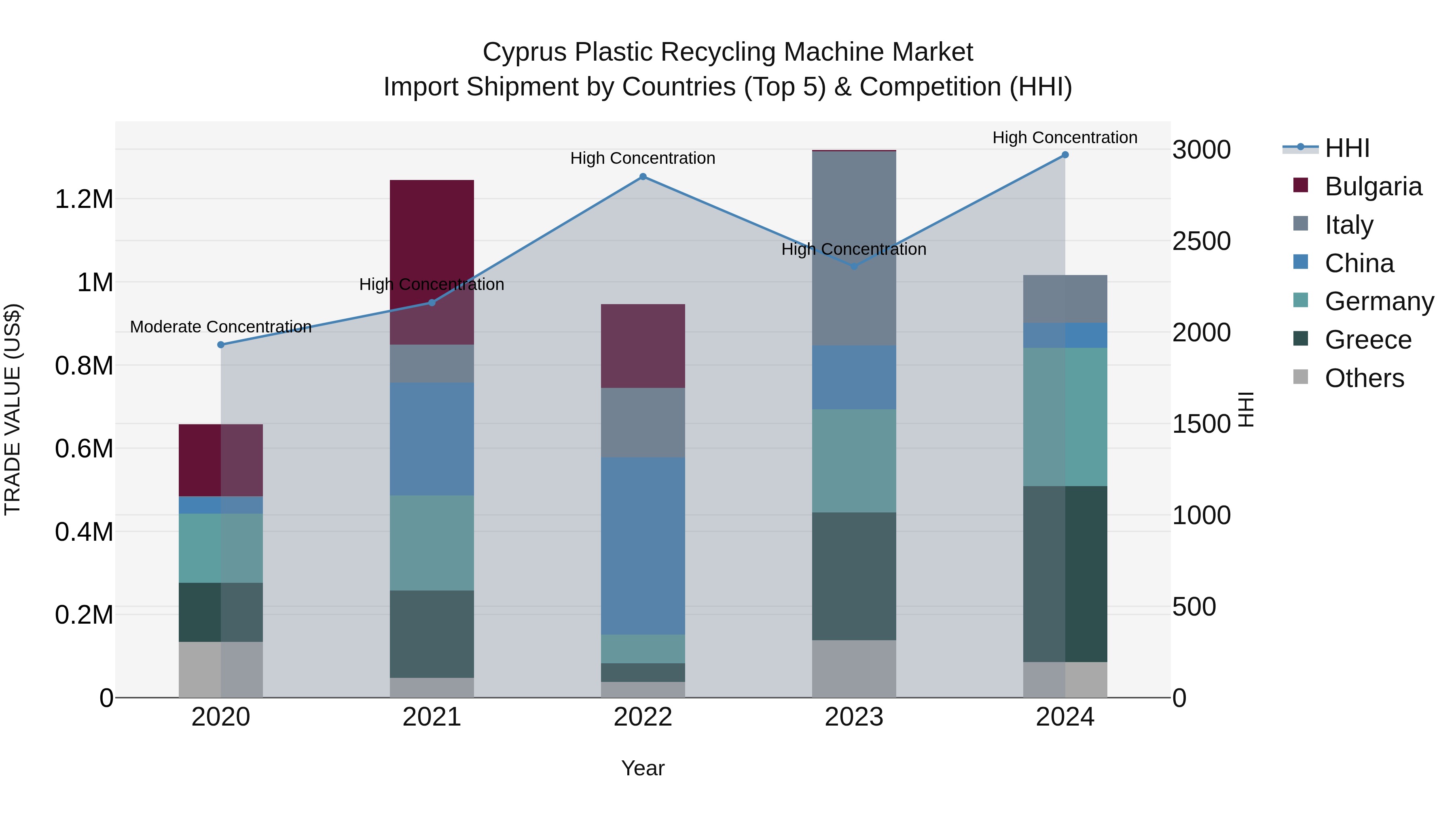 Cyprus Plastic Recycling Machine Market Import Shipment by Countries (Top 5) & Competition (HHI)
