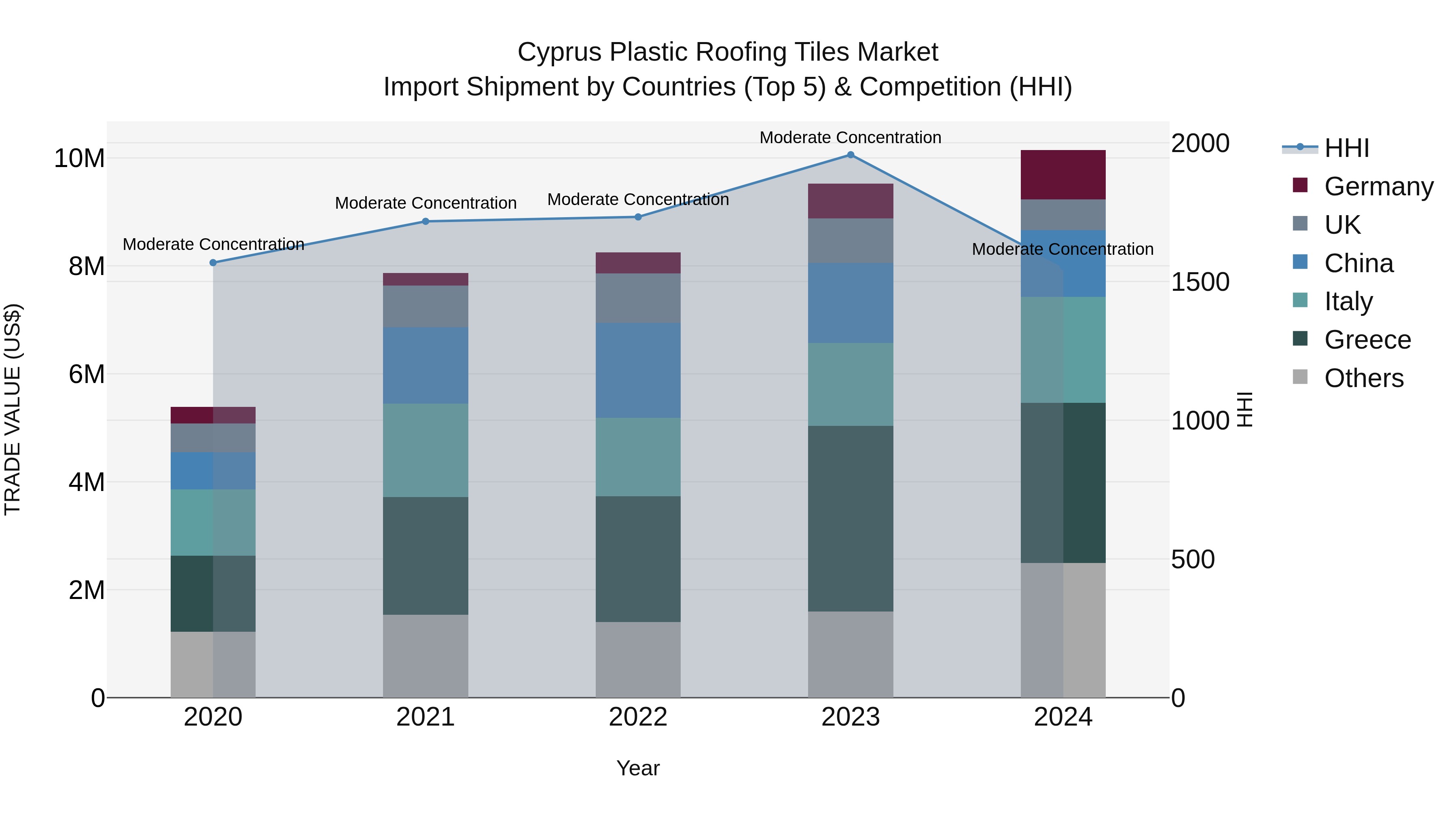 Cyprus Plastic Roofing Tiles Market Import Shipment by Countries (Top 5) & Competition (HHI)