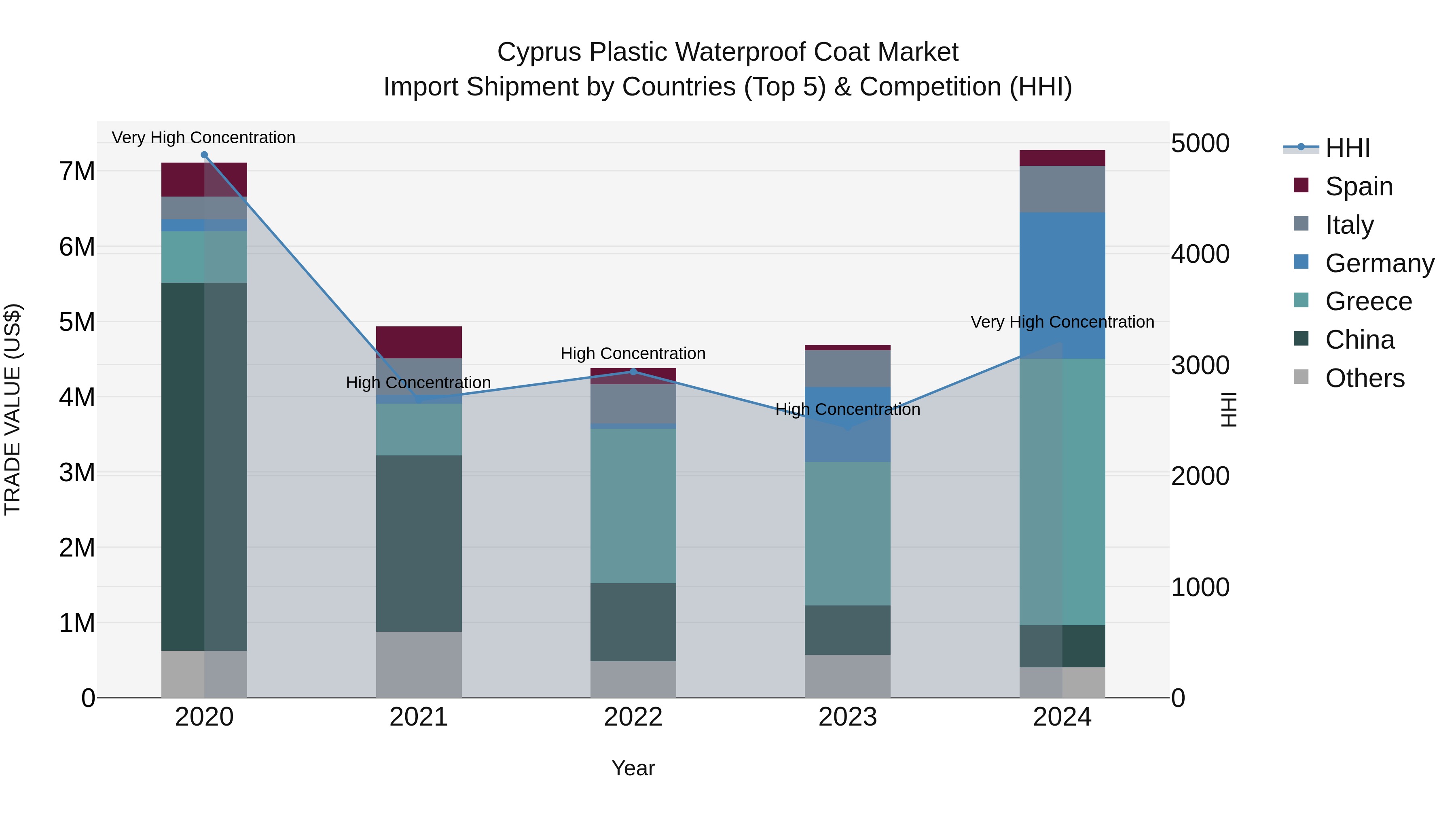 Cyprus Plastic Waterproof Coat Market Import Shipment by Countries (Top 5) & Competition (HHI)