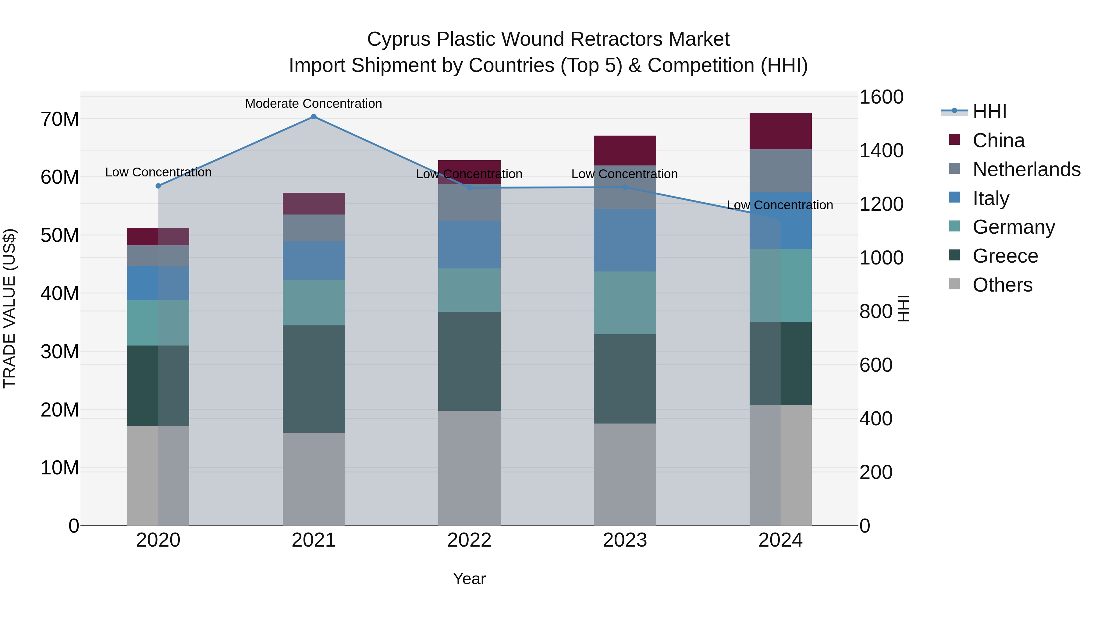 Cyprus Plastic Wound Retractors Market Import Shipment by Countries (Top 5) & Competition (HHI)