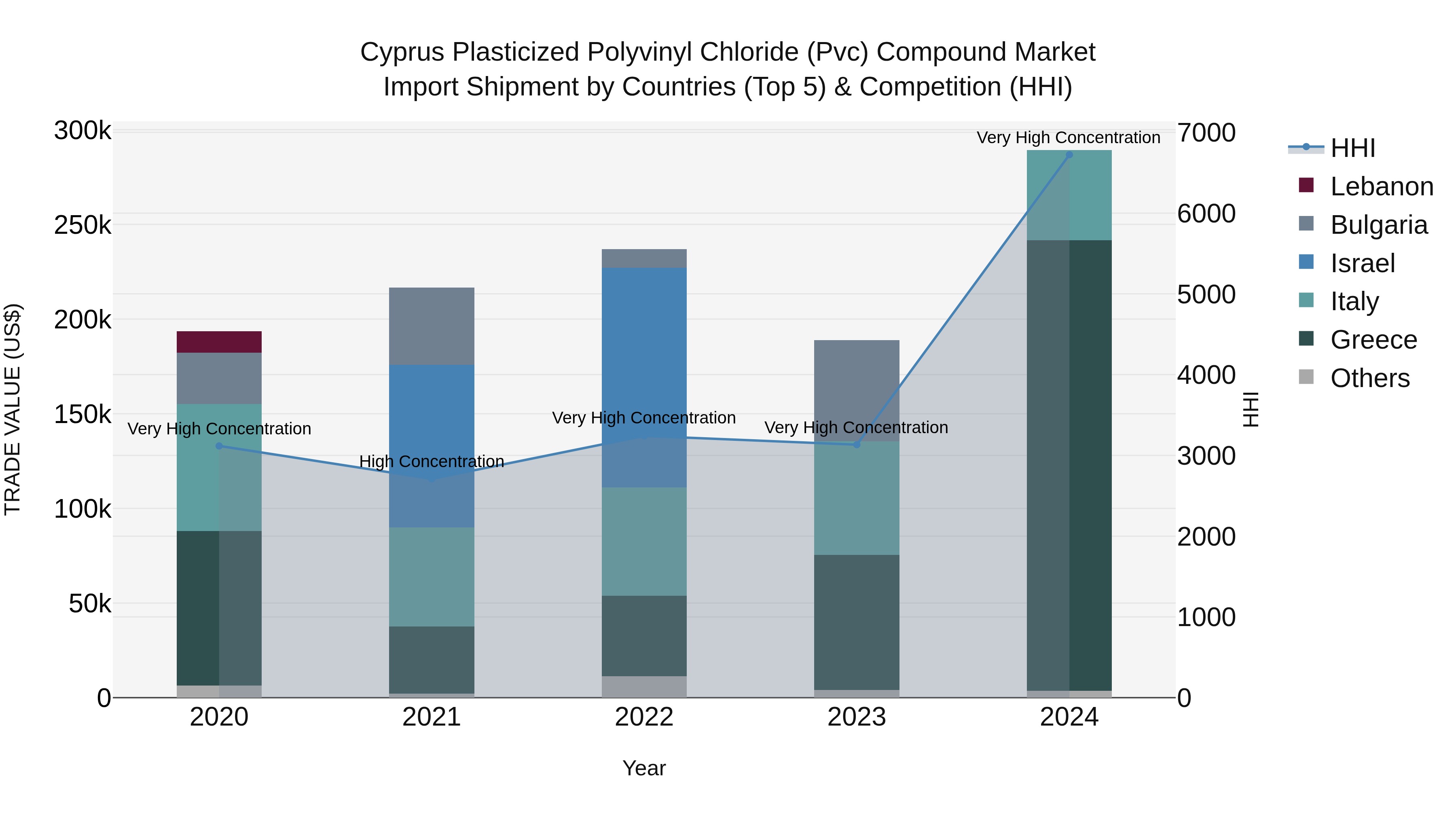 Cyprus Plasticized Polyvinyl Chloride (pvc) Compound Market Import Shipment by Countries (Top 5) & Competition (HHI)