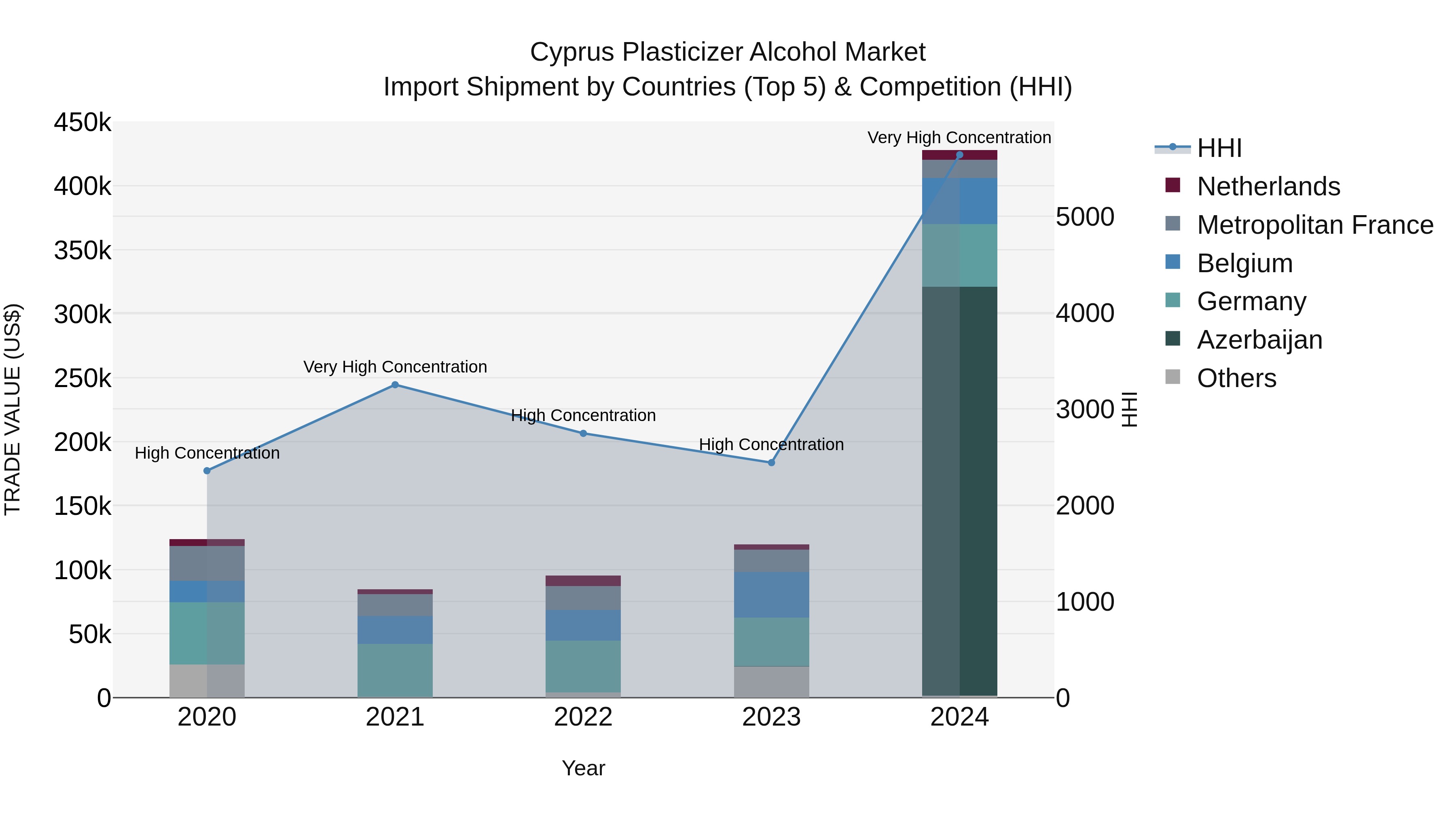 Cyprus Plasticizer Alcohol Market Import Shipment by Countries (Top 5) & Competition (HHI)
