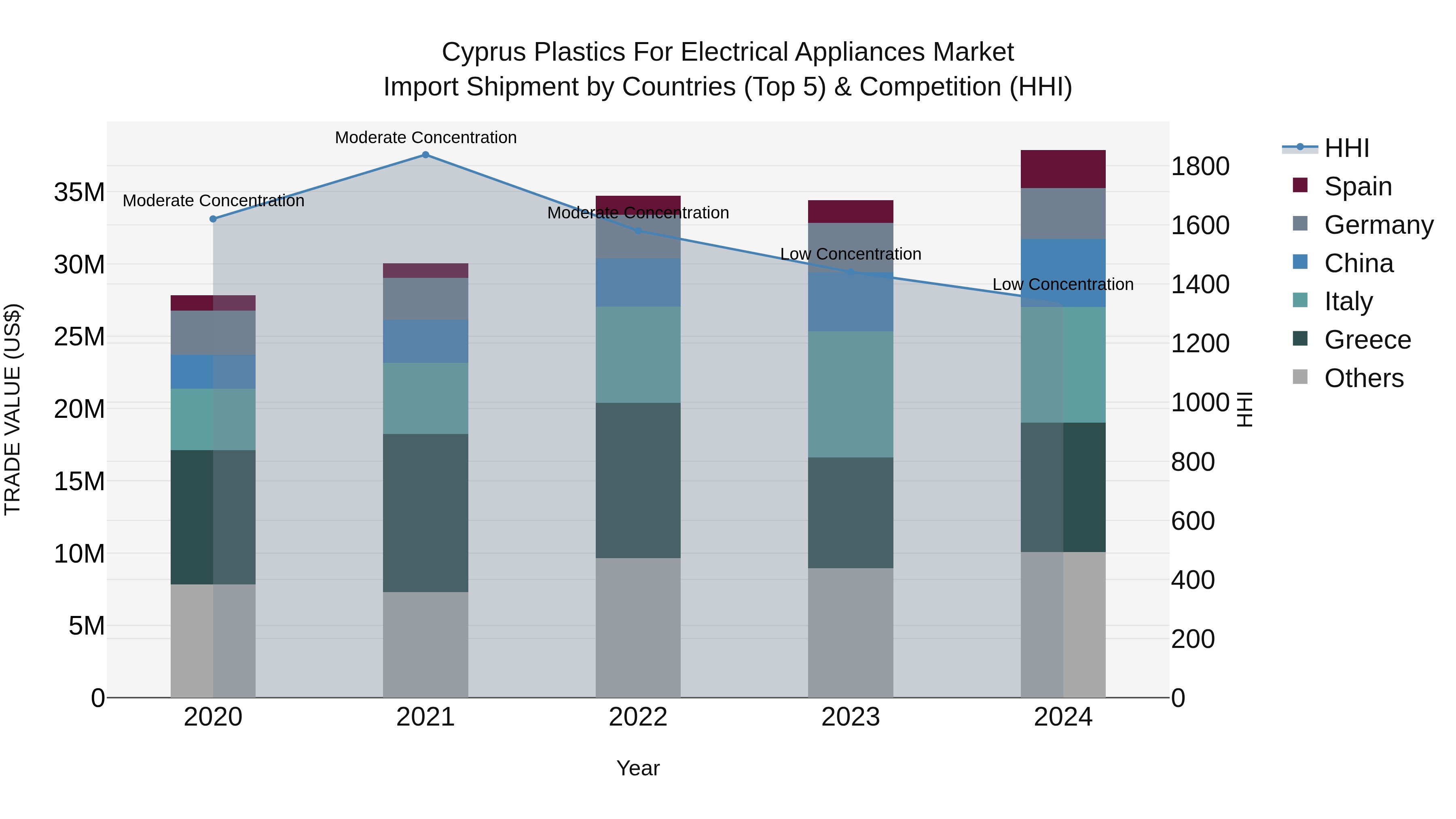 Cyprus Plastics For Electrical Appliances Market Import Shipment by Countries (Top 5) & Competition (HHI)
