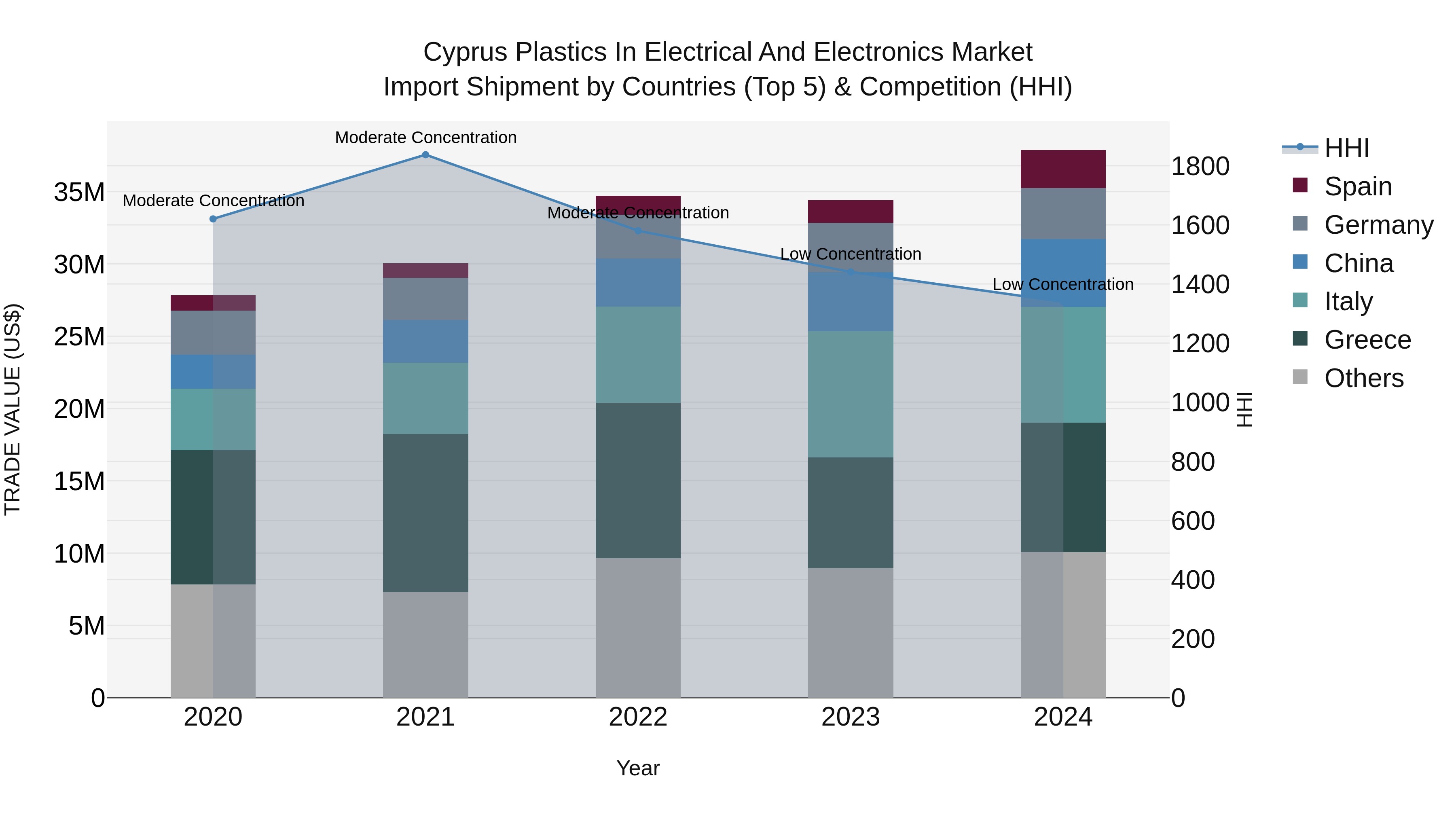 Cyprus Plastics In Electrical And Electronics Market Import Shipment by Countries (Top 5) & Competition (HHI)