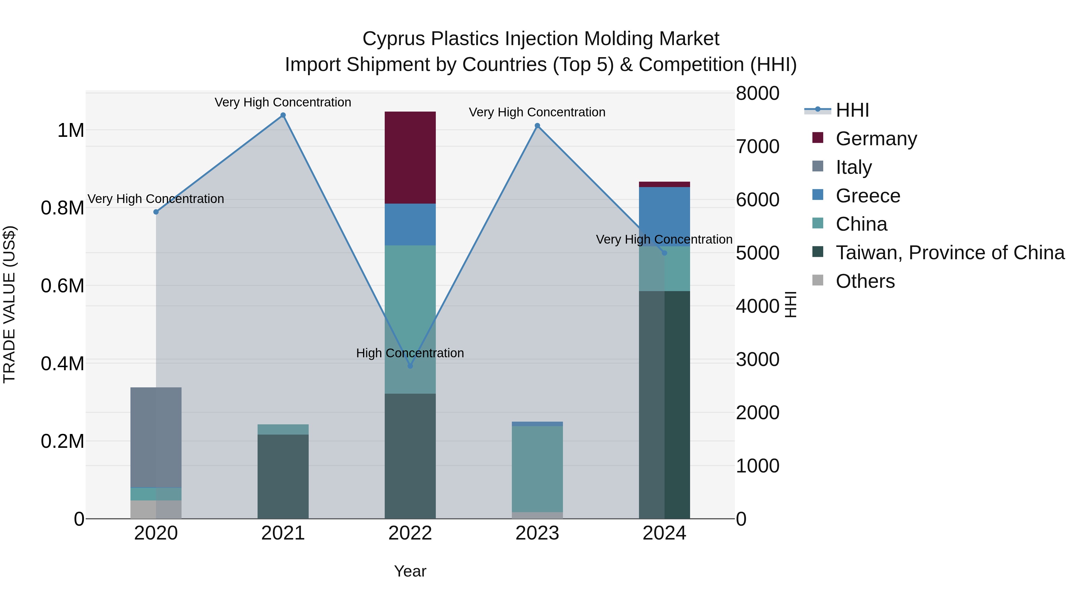 Cyprus Plastics Injection Molding Market Import Shipment by Countries (Top 5) & Competition (HHI)