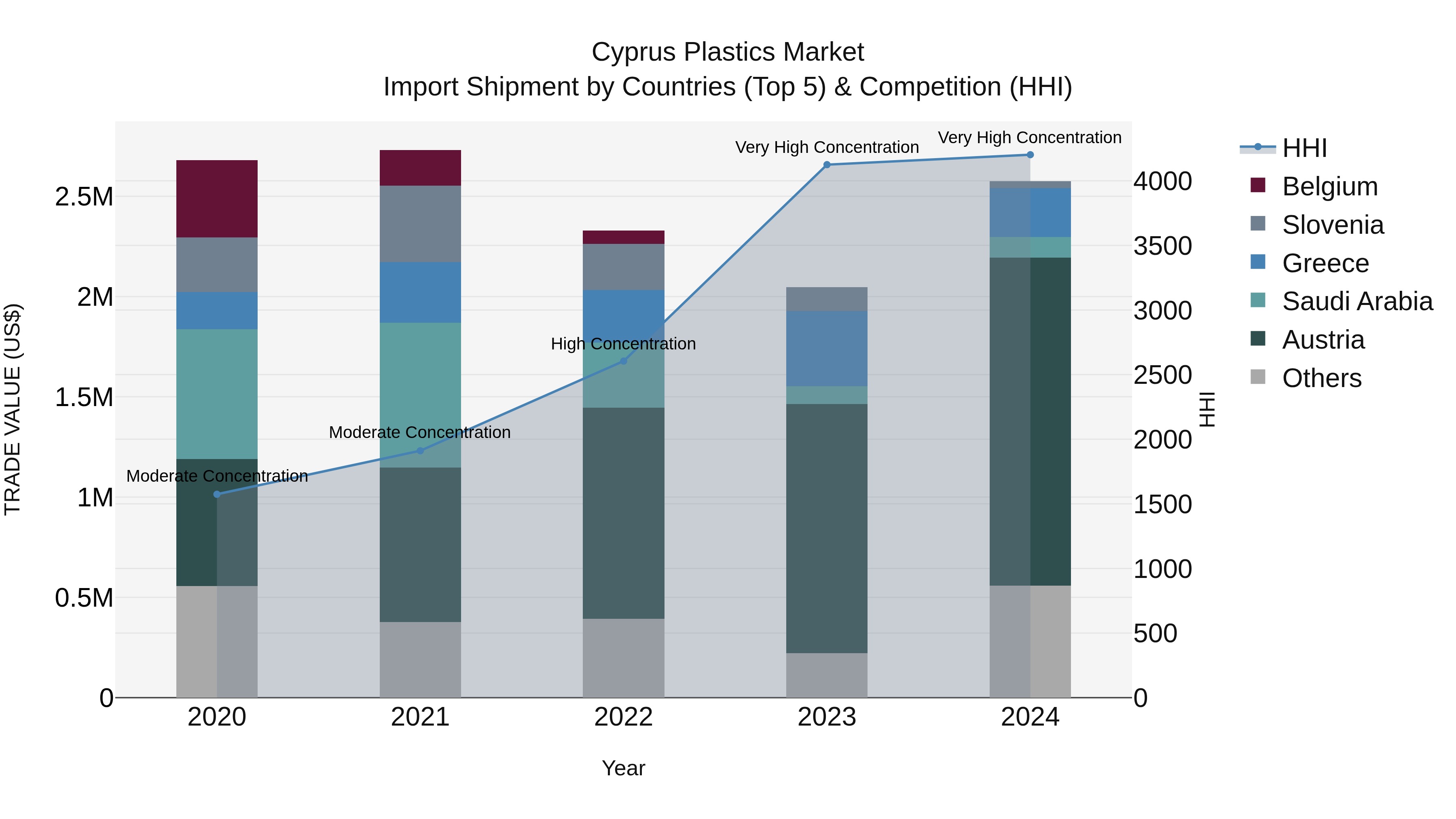 Cyprus Plastics Market Import Shipment by Countries (Top 5) & Competition (HHI)