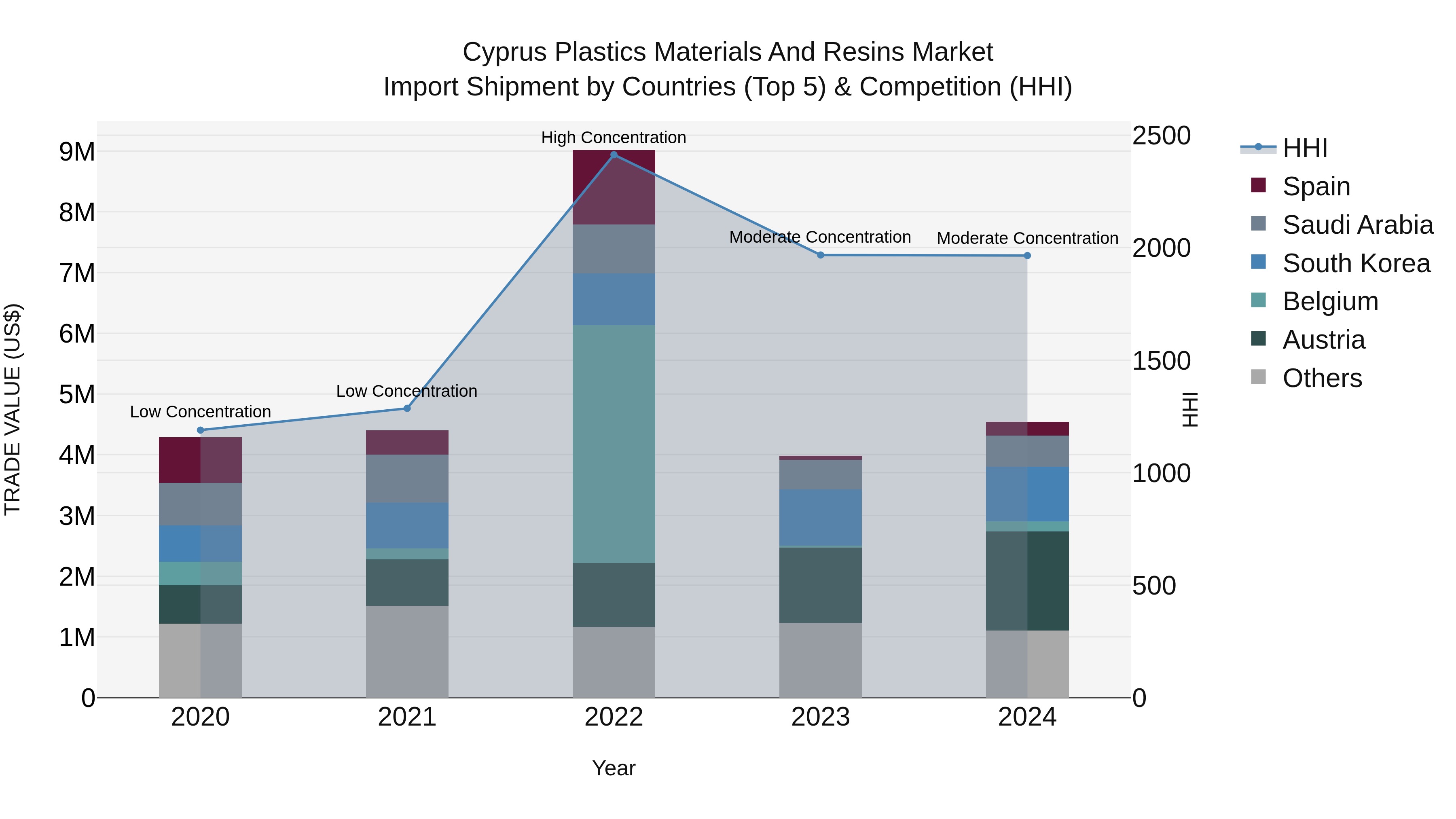 Cyprus Plastics Materials And Resins Market Import Shipment by Countries (Top 5) & Competition (HHI)