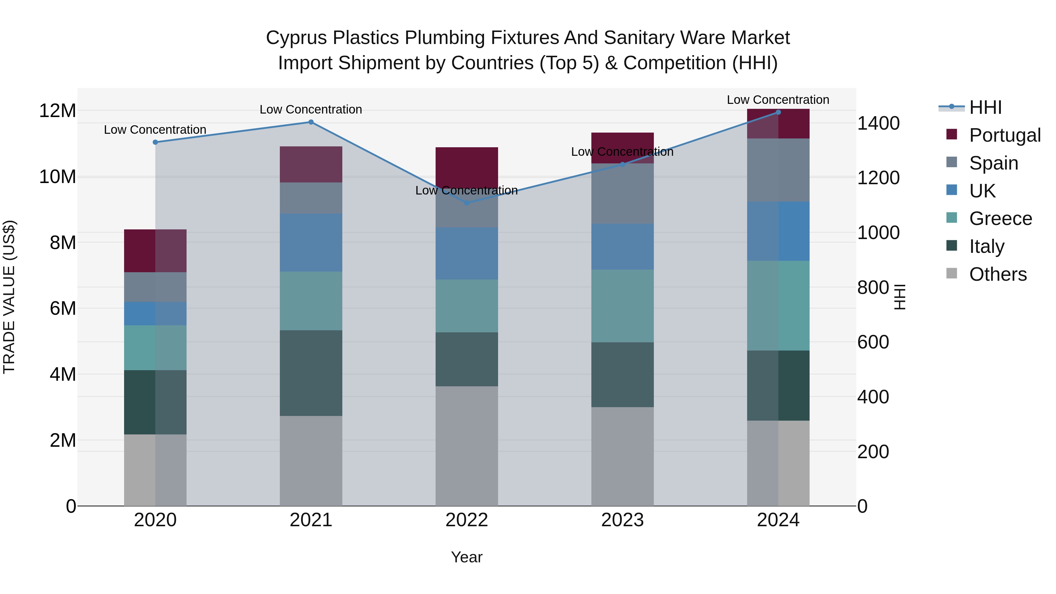 Cyprus Plastics Plumbing Fixtures And Sanitary Ware Market Import Shipment by Countries (Top 5) & Competition (HHI)