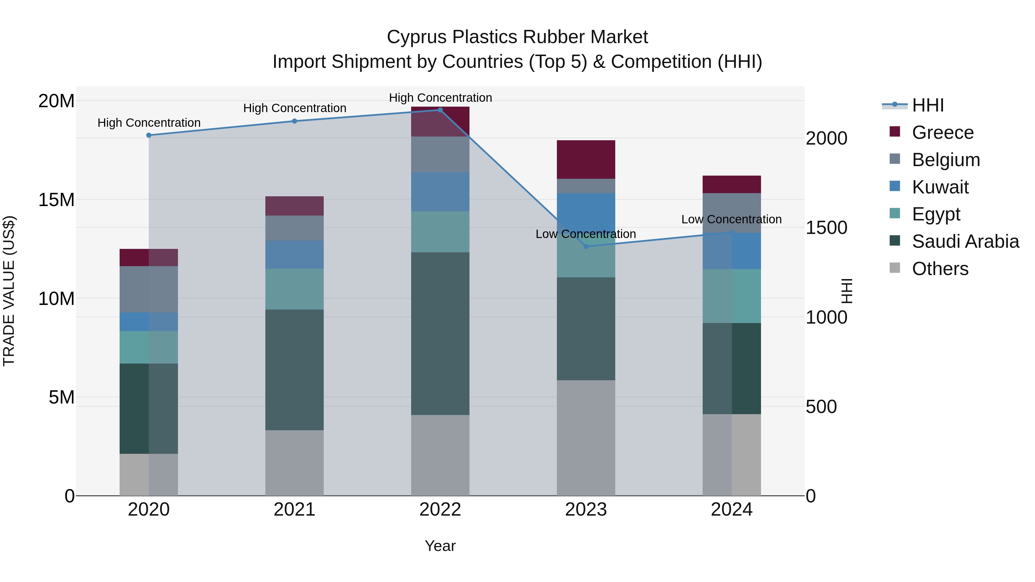 Cyprus Plastics Rubber Market Import Shipment by Countries (Top 5) & Competition (HHI)
