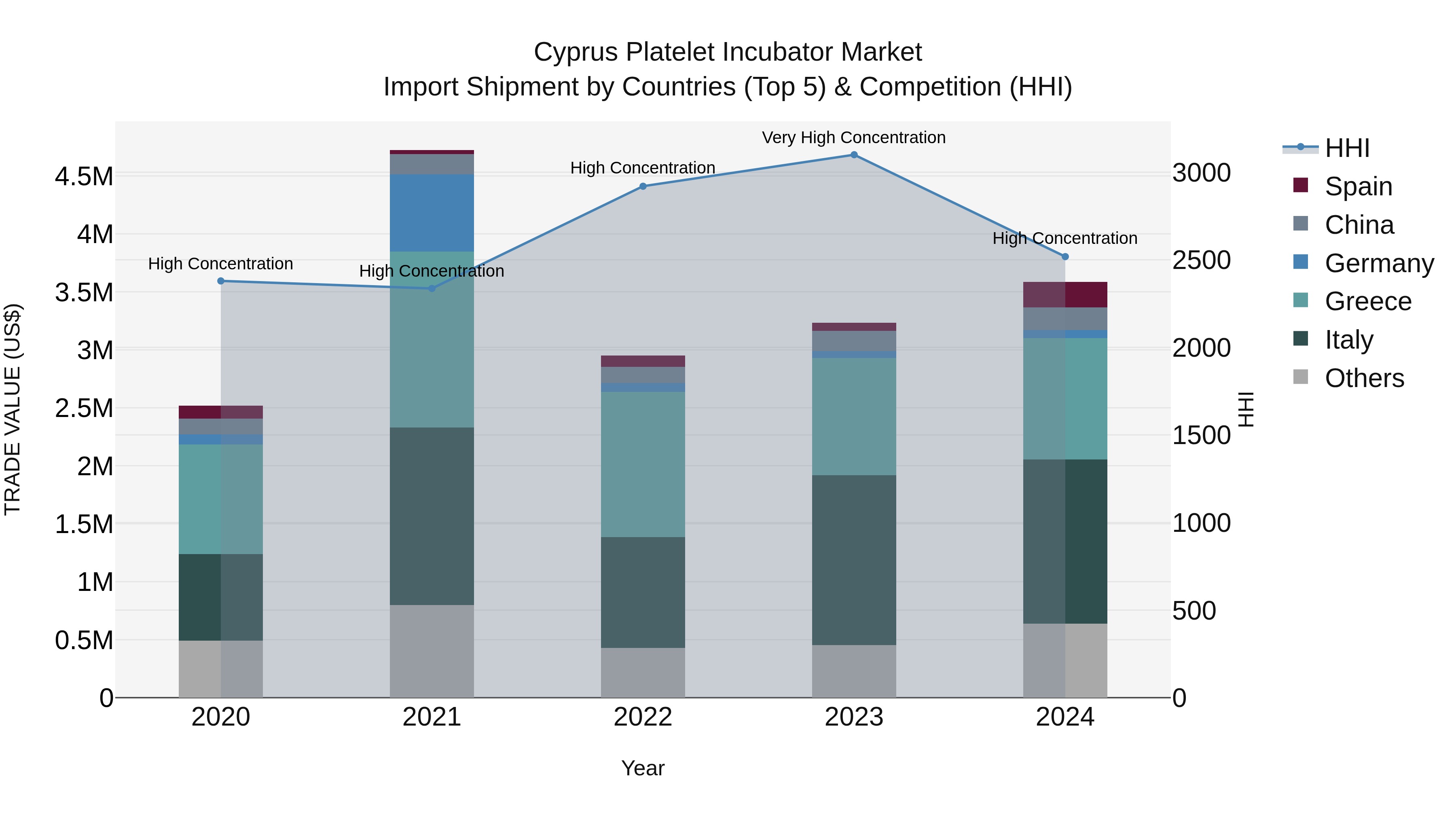 Cyprus Platelet Incubator Market Import Shipment by Countries (Top 5) & Competition (HHI)