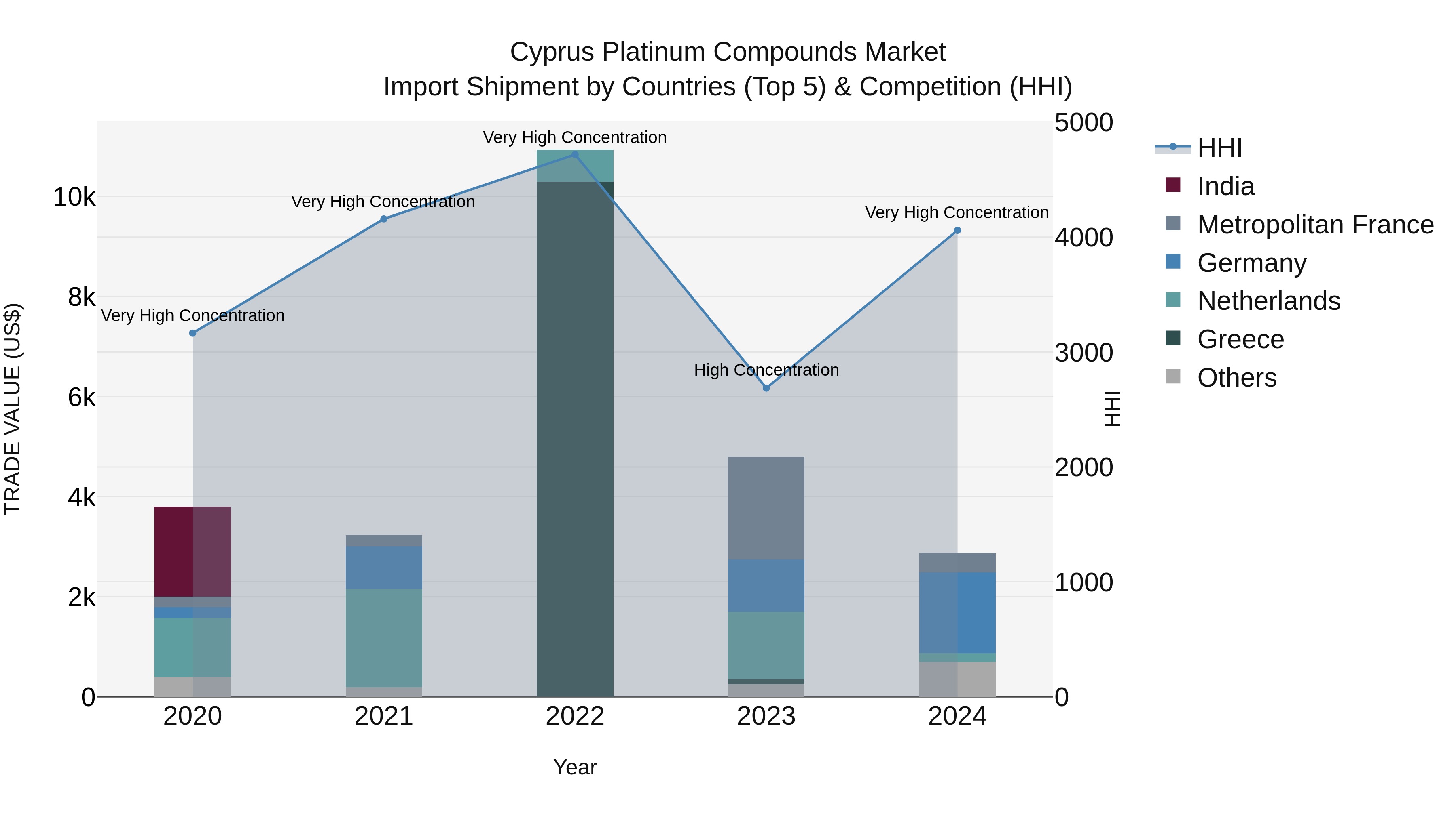 Cyprus Platinum Compounds Market Import Shipment by Countries (Top 5) & Competition (HHI)