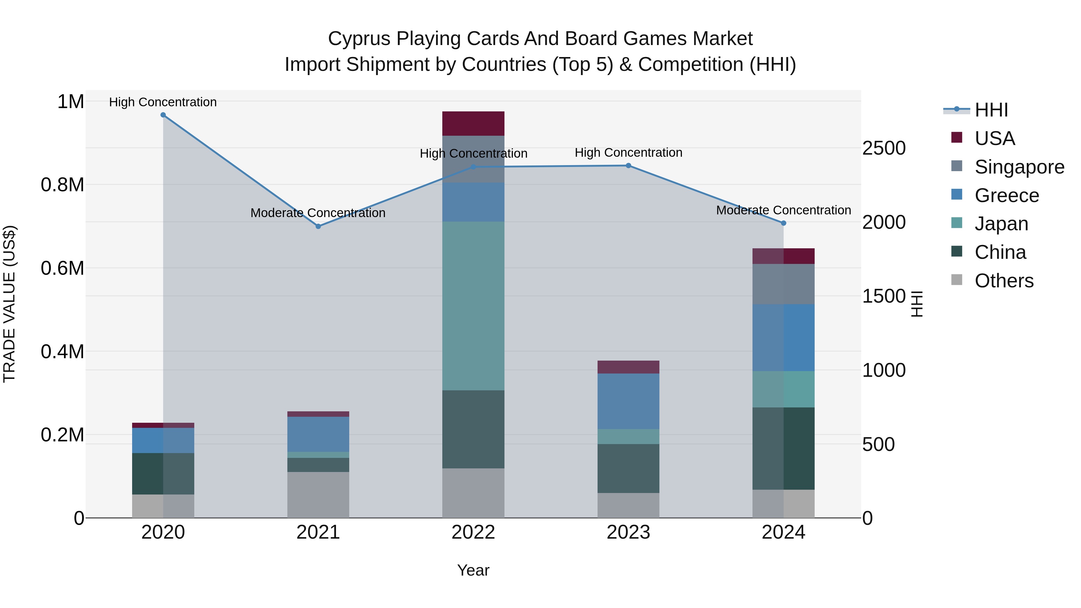 Cyprus Playing Cards And Board Games Market Import Shipment by Countries (Top 5) & Competition (HHI)