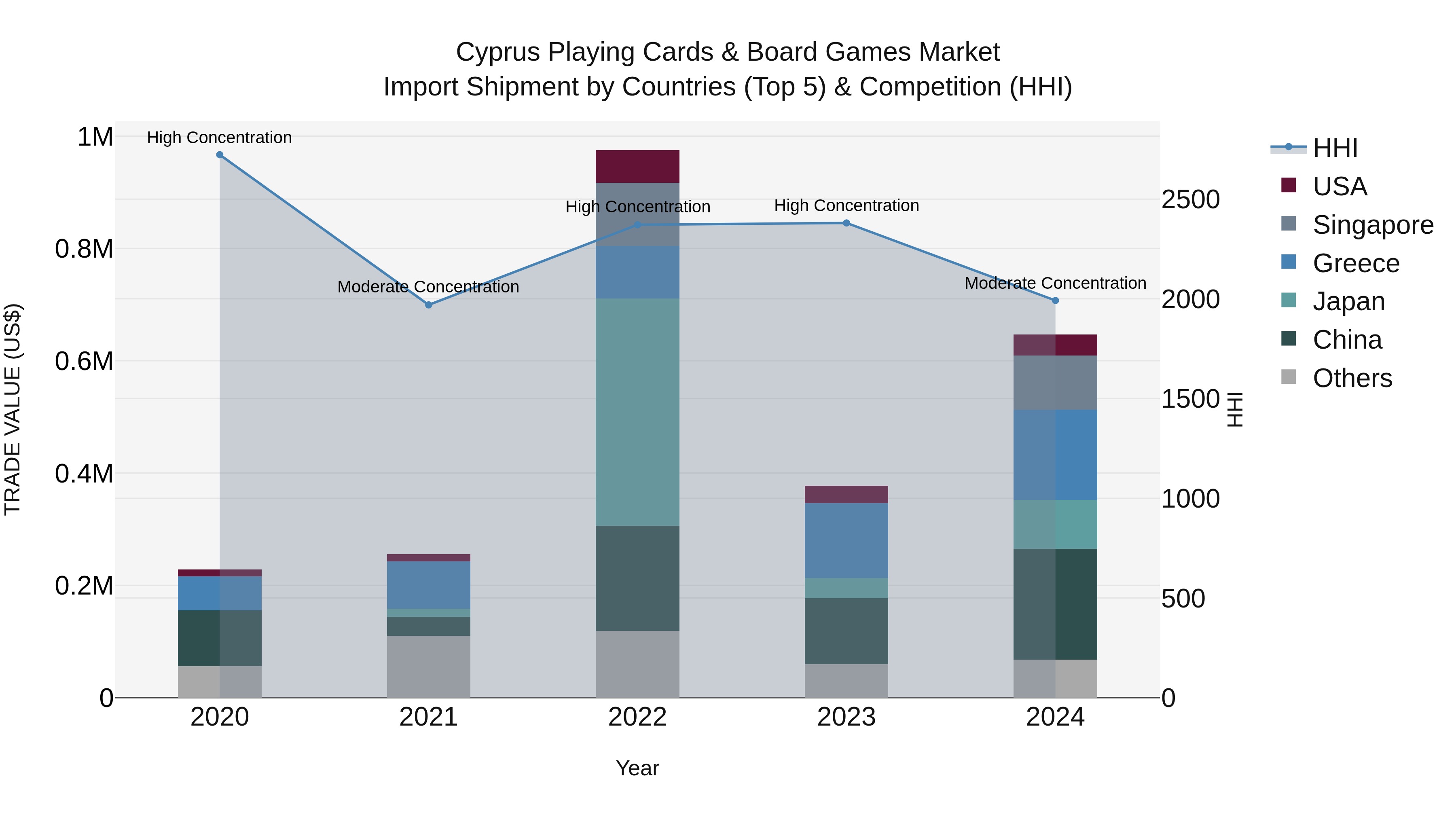 Cyprus Playing Cards & Board Games Market Import Shipment by Countries (Top 5) & Competition (HHI)