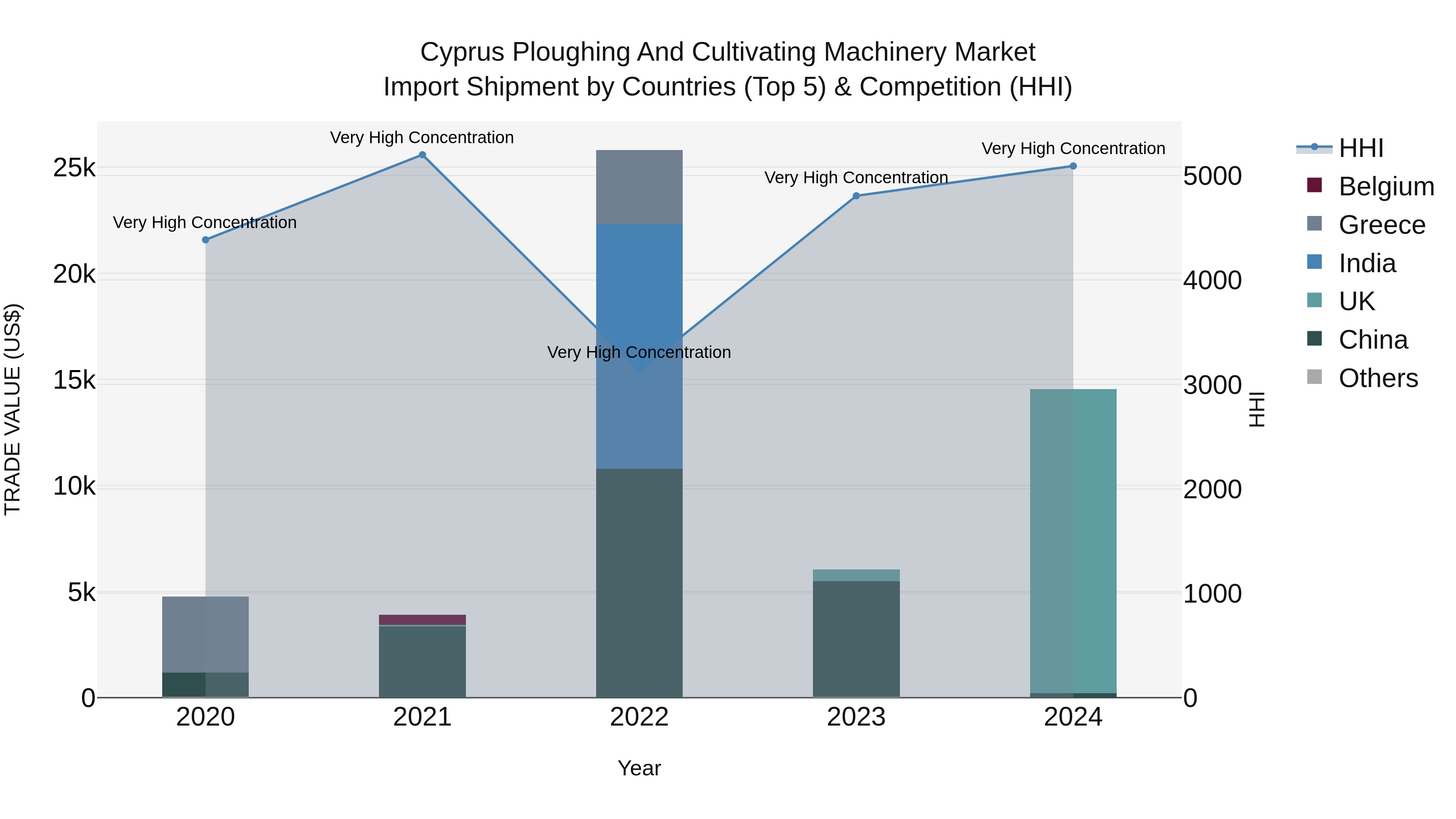 Cyprus Ploughing And Cultivating Machinery Market Import Shipment by Countries (Top 5) & Competition (HHI)