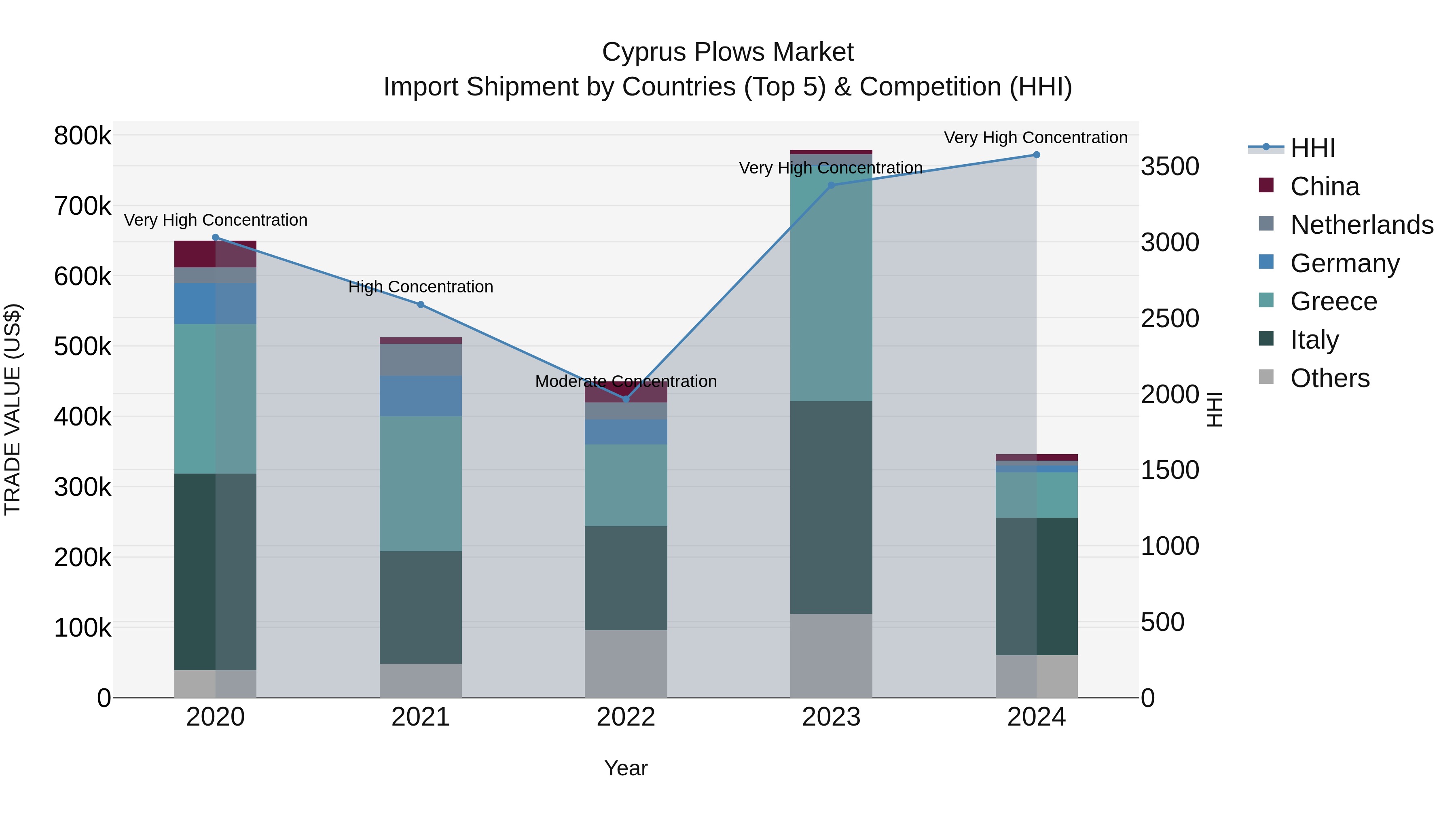 Cyprus Plows Market Import Shipment by Countries (Top 5) & Competition (HHI)