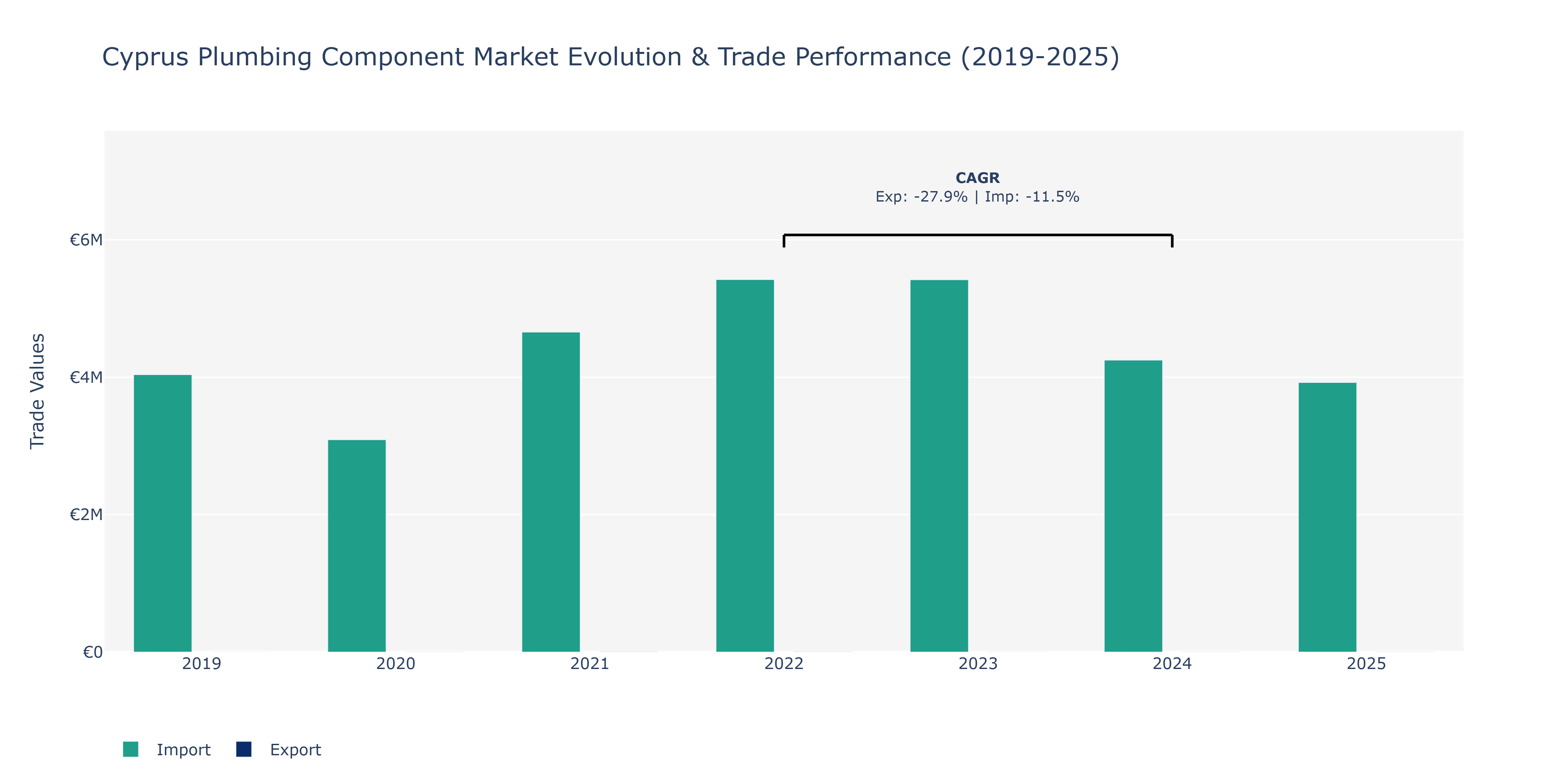 Cyprus Plumbing Component Market: Production & Trade Performance (2019-2025)